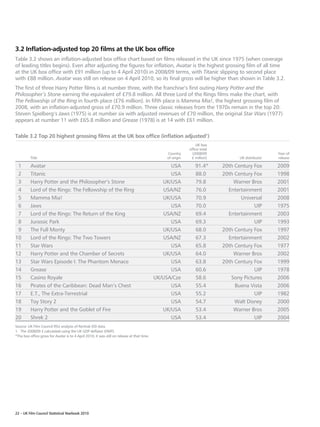 3.2 Inflation-adjusted top 20 films at the UK box office
Table 3.2 shows an inflation-adjusted box office chart based on films released in the UK since 1975 (when coverage
of leading titles begins). Even after adjusting the figures for inflation, Avatar is the highest grossing film of all time
at the UK box office with £91 million (up to 4 April 2010) in 2008/09 terms, with Titanic slipping to second place
with £88 million. Avatar was still on release on 4 April 2010, so its final gross will be higher than shown in Table 3.2.
The first of three Harry Potter films is at number three, with the franchise’s first outing Harry Potter and the
Philosopher’s Stone earning the equivalent of £79.8 million. All three Lord of the Rings films make the chart, with
The Fellowship of the Ring in fourth place (£76 million). In fifth place is Mamma Mia!, the highest grossing film of
2008, with an inflation-adjusted gross of £70.9 million. Three classic releases from the 1970s remain in the top 20:
Steven Spielberg’s Jaws (1975) is at number six with adjusted revenues of £70 million, the original Star Wars (1977)
appears at number 11 with £65.8 million and Grease (1978) is at 14 with £61 million.

Table 3.2 Top 20 highest grossing films at the UK box office (inflation adjusted1)
                                                                                                                  UK box
                                                                                                              office total
                                                                                                  Country       (2008/09                             Year of
          Title                                                                                   of origin    £ million)           UK distributor   release

 1        Avatar                                                                                   USA            91.4*      20th Century Fox        2009
 2        Titanic                                                                                  USA            88.0       20th Century Fox        1998
 3        Harry Potter and the Philosopher’s Stone                                              UK/USA            79.8           Warner Bros         2001
 4        Lord of the Rings: The Fellowship of the Ring                                         USA/NZ            76.0         Entertainment         2001
 5        Mamma Mia!                                                                            UK/USA            70.9              Universal        2008
 6        Jaws                                                                                     USA            70.0                    UIP        1975
 7        Lord of the Rings: The Return of the King                                             USA/NZ            69.4         Entertainment         2003
 8        Jurassic Park                                                                            USA            69.3                    UIP        1993
 9        The Full Monty                                                                        UK/USA            68.0       20th Century Fox        1997
10        Lord of the Rings: The Two Towers                                                     USA/NZ            67.3         Entertainment         2002
11        Star Wars                                                                                USA            65.8       20th Century Fox        1977
12        Harry Potter and the Chamber of Secrets                                               UK/USA            64.0           Warner Bros         2002
13        Star Wars Episode I: The Phantom Menace                                                  USA            63.8       20th Century Fox        1999
14        Grease                                                                                   USA            60.6                    UIP        1978
15        Casino Royale                                                                      UK/USA/Cze           58.6          Sony Pictures        2006
16        Pirates of the Caribbean: Dead Man’s Chest                                               USA            55.4            Buena Vista        2006
17        E.T., The Extra-Terrestrial                                                              USA            55.2                    UIP        1982
18        Toy Story 2                                                                              USA            54.7            Walt Disney        2000
19        Harry Potter and the Goblet of Fire                                                   UK/USA            53.4           Warner Bros         2005
20        Shrek 2                                                                                  USA            53.4                    UIP        2004
Source: UK Film Council RSU analysis of Rentrak EDI data.
1.	 The 2008/09 £ calculated using the UK GDP deflator (HMT).
*The box office gross for Avatar is to 4 April 2010; it was still on release at that time.




22 – UK Film Council Statistical Yearbook 2010
 