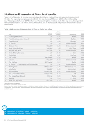 3.4 All time top 20 independent UK films at the UK box office
Table 3.4 highlights the all time top earning independent (that is, made without US major studio involvement)
UK titles. The highest grossing independent British film was Slumdog Millionaire (£31.7 million) followed by
Four Weddings and a Funeral (£27.8 million) and Trainspotting (£12.4 million). Each of the top nine UK independent
films earned more than £10 million at the UK box office, and all the top 20 UK independent films earned in excess
of £5 million.

Table 3.4 All time top 20 independent UK films at the UK box office
                                                                                                                        UK box
                                                                                                   Country          office total                                              Year of
          Title                                                                                    of origin         (£ million)                    UK distributor            release

 1        Slumdog Millionaire                                                                    UK                   31.66                         Pathé                    2009
 2        Four Weddings and a Funeral                                                            UK                   27.76                        Carlton                   1994
 3        Trainspotting                                                                          UK                   12.43                     Polygram                     1996
 4        St Trinian’s                                                                           UK                   12.28                Entertainment                     2007
 5        Gosford Park                                                                      UK/USA#                   12.26                Entertainment                     2002
 6        Bend it Like Beckham                                                               UK/Ger                   11.55                    Lions Gate                    2002
 7        Run, Fat Boy, Run                                                                 UK/USA#                   11.02                Entertainment                     2007
 8        Kevin  Perry Go Large                                                                 UK                   10.46                           Icon                   2000
 9        East is East                                                                           UK                   10.37                     Film Four                    1999
10        The Queen                                                                       UK/Fra/Ita                   9.42                         Pathé                    2006
11        Valiant                                                                           UK/USA#                    8.52                Entertainment                     2005
12        The Duchess                                                                     UK/Fra/Ita                   7.12                         Pathé                    2008
13        St Trinian’s 2: The Legend of Fritton’s Gold                                           UK                    7.07                Entertainment                     2009
14        Waking Ned                                                                     UK/Fra/USA#                   7.06              20th Century Fox                    1999
15        Miss Potter                                                                       UK/USA#                    6.95                   Momentum                       2007
16        Stormbreaker                                                                   UK/Ger/USA#                   6.82                Entertainment                     2006
17        The Constant Gardener                                                          UK/Ger/USA#                   6.22                            UIP                   2005
18        The Magic Roundabout                                                               UK/Fra                    5.96                         Pathé                    2005
19        Nativity                                                                               UK                    5.20                       E1 Films                   2009
20        Bride and Prejudice                                                               UK/USA#                    5.18                         Pathé                    2004
Source: Rentrak EDI, RSU analysis.
Note: Figures have not been inflation adjusted.
Based on box office data for 1989–2009. The table is titled all time because, with price inflation, it is unlikely that any films before 1989 will have earned more in nominal terms.
#Gosford Park, Run, Fat Boy, Run, Valiant, Waking Ned, Miss Potter, Stormbreaker, The Constant Gardener and Bride and Prejudice were made with independent (non
studio) US support.




„
  3F
    or top films in 2009 see Chapter 2 (page 15)
  3F
    or more on UK talent see Chapter 7 (page 52)



24 – UK Film Council Statistical Yearbook 2010
 