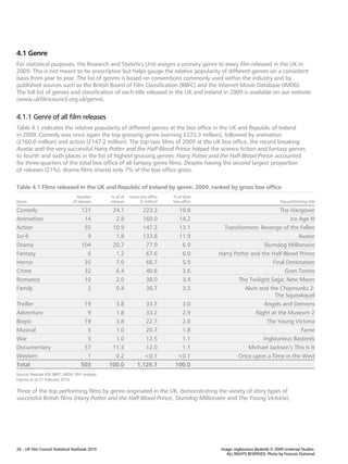 4.1 Genre
For statistical purposes, the Research and Statistics Unit assigns a primary genre to every film released in the UK in
2009. This is not meant to be prescriptive but helps gauge the relative popularity of different genres on a consistent
basis from year to year. The list of genres is based on conventions commonly used within the industry and by
published sources such as the British Board of Film Classification (BBFC) and the Internet Movie Database (IMDb).
The full list of genres and classification of each title released in the UK and Ireland in 2009 is available on our website
(www.ukfilmcouncil.org.uk/genre).


4.1.1 Genre of all film releases
Table 4.1 indicates the relative popularity of different genres at the box office in the UK and Republic of Ireland
in 2009. Comedy was once again the top grossing genre (earning £223.3 million), followed by animation
(£160.0 million) and action (£147.2 million). The top two films of 2009 at the UK box office, the record breaking
Avatar and the very successful Harry Potter and the Half-Blood Prince helped the science fiction and fantasy genres
to fourth and sixth places in the list of highest grossing genres. Harry Potter and the Half-Blood Prince accounted
for three-quarters of the total box office of all fantasy genre films. Despite having the second largest proportion
of releases (21%), drama films shared only 7% of the box office gross.

Table 4.1 Films released in the UK and Republic of Ireland by genre, 2009, ranked by gross box office
                                  Number         % of all   Gross box office    % of total
Genre                           of releases      releases         (£ million)   box office                                     Top performing title

Comedy                               121          24.1              223.3          19.8                               The Hangover
Animation                             14           2.8              160.0          14.2                                   Ice Age III
Action                                55          10.9              147.2          13.1        Transformers: Revenge of the Fallen
Sci-fi                                 9           1.8              133.8          11.9                                       Avatar
Drama                                104          20.7               77.9           6.9                        Slumdog Millionaire
Fantasy                                6           1.2               67.6           6.0      Harry Potter and the Half-Blood Prince
Horror                                35           7.0               66.7           5.9                            Final Destination
Crime                                 32           6.4               40.6           3.6                                 Gran Torino
Romance                               10           2.0               38.0           3.4              The Twilight Saga: New Moon
Family                                 2           0.4               36.7           3.3                Alvin and the Chipmunks 2:
                                                                                                                    The Squeakquel
Thriller                             19            3.8             33.7            3.0                         Angels and Demons
Adventure                             9            1.8             33.2            2.9                      Night at the Museum 2
Biopic                               19            3.8             22.7            2.0                           The Young Victoria
Musical                               5            1.0             20.7            1.8                                         Fame
War                                   5            1.0             12.5            1.1                         Inglourious Basterds
Documentary                          57           11.3             12.0            1.1                   Michael Jackson’s This Is It
Western                               1            0.2             0.1           0.1               Once upon a Time in the West
Total                               503          100.0          1,126.7          100.0
Source: Rentrak EDI, BBFC, IMDb, RSU analysis.
Figures as at 21 February 2010.

Three of the top performing films by genre originated in the UK, demonstrating the variety of story types of
successful British films (Harry Potter and the Half-Blood Prince, Slumdog Millionaire and The Young Victoria).




26 – UK Film Council Statistical Yearbook 2010                                                Image: Inglourious Basterds © 2009 Universal Studios.
                                                                                                 ALL RIGHTS RESERVED. Photo by Francois Duhamel
 