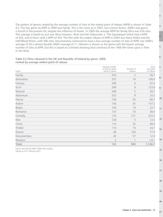 1




                                                                                                                                           2



The pattern of genres ranked by the average number of sites at the widest point of release (WPR) is shown in Table                         3
4.2. The top genre by WPR in 2009 was family. This is the same as in 2007, but science fiction, 2008’s top genre,
is fourth in the present list, despite the influence of Avatar. In 2009 the average WPR for family films was 476 sites.
This average is based on just two films however, Alvin and the Chipmunks 2: The Squeakquel which had a WPR
                                                                                                                                           4
of 492, and G-Force with a WPR of 459. The film with the widest release at WPR in 2009 was Harry Potter and the
Half-Blood Prince, with 586 sites. Documentary continued to have a low average number of sites at WPR, but 2009’s
average of 20 is almost double 2008’s average of 11. Western is shown as the genre with the lowest average
                                                                                                                                           5
number of sites at WPR, but this is based on a limited showing (two cinemas) of the 1968 film Once upon a Time
in the West.

                                                                                                                                           6
Table 4.2 Films released in the UK and Republic of Ireland by genre, 2009,
ranked by average widest point of release
                                                                           Average number                                        Gross     7
                                                                           of sites at widest        Number of               box office
Genre                                                                       point of release           releases              (£ million)

Family                                                                                476                   2                  36.7
                                                                                                                                           8
Animation                                                                             357                  14                 160.0
Fantasy                                                                               349                   6                  67.6
Sci-fi                                                                                296                   9                 133.8        9
Musical                                                                               268                   5                  20.7
Adventure                                                                             253                   9                  33.2
                                                                                                                                           10
Horror                                                                                158                  35                  66.7
Action                                                                                156                  55                 147.2
Biopic                                                                                144                  19                  22.7        11
Romance                                                                               137                  10                  38.0
Comedy                                                                                135                 121                 223.3
                                                                                                                                           12
War                                                                                   128                   5                  12.5
Crime                                                                                 114                  32                  40.6
Thriller                                                                              110                  19                  33.7        13
Drama                                                                                  48                 104                  77.9
Documentary                                                                            20                  57                  12.0
Western                                                                                 2                   1                  0.1        14

Total                                                                                 122                 503               1,126.7
Source: Rentrak EDI, BBFC, IMDb, RSU analysis.
                                                                                                                                           15
Figures as at 21 February 2010.



                                                                                                                                           16




                                                                                                                                           17




                                                                                                                                           18




                                                                                                                                           19




                                                                                                                                           20



                                                                                                Chapter 4: Genre and classification – 27
                                                                                                                                           21
 