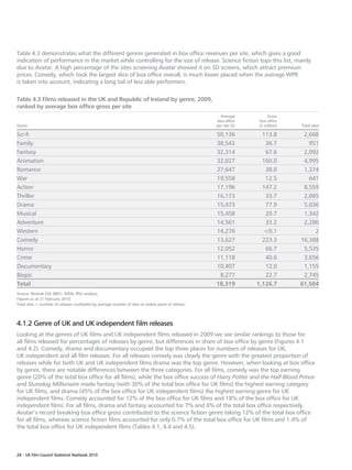 Table 4.3 demonstrates what the different genres generated in box office revenues per site, which gives a good
indication of performance in the market while controlling for the size of release. Science fiction tops this list, mainly
due to Avatar. A high percentage of the sites screening Avatar showed it on 3D screens, which attract premium
prices. Comedy, which took the largest slice of box office overall, is much lower placed when the average WPR
is taken into account, indicating a long tail of less able performers.

Table 4.3 Films released in the UK and Republic of Ireland by genre, 2009,
ranked by average box office gross per site
                                                                                                       Average          Gross
                                                                                                     box office     box office
Genre                                                                                                per site (£)   (£ million)   Total sites

Sci-fi                                                                                               50,136           113.8        2,668
Family                                                                                               38,543            36.7          951
Fantasy                                                                                              32,314            67.6        2,092
Animation                                                                                            32,027           160.0        4,995
Romance                                                                                              27,647            38.0        1,374
War                                                                                                  19,558            12.5          641
Action                                                                                               17,196           147.2        8,559
Thriller                                                                                             16,173            33.7        2,085
Drama                                                                                                15,473            77.9        5,036
Musical                                                                                              15,458            20.7        1,342
Adventure                                                                                            14,561            33.2        2,280
Western                                                                                              14,276            0.1            2
Comedy                                                                                               13,627           223.3       16,388
Horror                                                                                               12,052            66.7        5,535
Crime                                                                                                11,118            40.6        3,656
Documentary                                                                                          10,407            12.0        1,155
Biopic                                                                                                8,277            22.7        2,745
Total                                                                                                18,319         1,126.7       61,504
Source: Rentrak EDI, BBFC, IMDb, RSU analysis.
Figures as at 21 February 2010.
Total sites = number of releases multiplied by average number of sites at widest point of release.



4.1.2 Genre of UK and UK independent film releases
Looking at the genres of UK films and UK independent films released in 2009 we see similar rankings to those for
all films released for percentages of releases by genre, but differences in share of box office by genre (Figures 4.1
and 4.2). Comedy, drama and documentary occupied the top three places for numbers of releases for UK,
UK independent and all film releases. For all releases comedy was clearly the genre with the greatest proportion of
releases while for both UK and UK independent films drama was the top genre. However, when looking at box office
by genre, there are notable differences between the three categories. For all films, comedy was the top earning
genre (20% of the total box office for all films), while the box office success of Harry Potter and the Half-Blood Prince
and Slumdog Millionaire made fantasy (with 30% of the total box office for UK films) the highest earning category
for UK films, and drama (45% of the box office for UK independent films) the highest earning genre for UK
independent films. Comedy accounted for 12% of the box office for UK films and 18% of the box office for UK
independent films. For all films, drama and fantasy accounted for 7% and 6% of the total box office respectively.
Avatar’s record breaking box office gross contributed to the science fiction genre taking 12% of the total box office
for all films, whereas science fiction films accounted for only 0.7% of the total box office for UK films and 1.4% of
the total box office for UK independent films (Tables 4.1, 4.4 and 4.5).



28 – UK Film Council Statistical Yearbook 2010
 