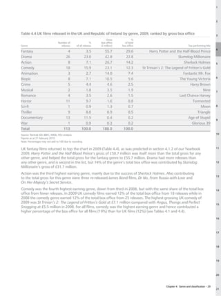 1




                                                                                                                                                      2



Table 4.4 UK films released in the UK and Republic of Ireland by genre, 2009, ranked by gross box office                                              3
                                                                     Gross             %
                               Number of                    %    box office      of total
Genre                            releases      of all releases   (£ million)   box office                                     Top performing title
                                                                                                                                                      4
Fantasy                               4               3.5          55.7          29.6            Harry Potter and the Half-Blood Prince
Drama                                26              23.0          42.8          22.8                               Slumdog Millionaire
Action                                8               7.1          26.7          14.2                                   Sherlock Holmes               5
Comedy                               18              15.9          23.1          12.3       St Trinian’s 2: The Legend of Fritton’s Gold
Animation                             3               2.7          14.0           7.4                                  Fantastic Mr. Fox
                                                                                                                                                      6
Biopic                                8               7.1          10.5           5.6                                The Young Victoria
Crime                                 5               4.4           4.6           2.5                                       Harry Brown
Musical                               2               1.8           3.5           1.9                                               Nine              7
Romance                               4               3.5           2.6           1.5                                Last Chance Harvey
Horror                               11               9.7           1.6           0.8                                        Tormented
Sci-fi                                1               0.9           1.3           0.7                                              Moon               8

Thriller                              9               8.0           0.9           0.5                                           Triangle
Documentary                          13              11.5           0.4           0.2                                      Age of Stupid
                                                                                                                                                      9
War                                   1               0.9           0.3           0.2                                        Glorious 39
Total                               113             100.0         188.0         100.0
Source: Rentrak EDI, BBFC, IMDb, RSU analysis.                                                                                                        10
Figures as at 21 February 2010.
Note: Percentages may not add to 100 due to rounding.

UK fantasy films returned to top the chart in 2009 (Table 4.4), as was predicted in section 4.1.2 of our Yearbook                                     11

2009. Harry Potter and the Half-Blood Prince’s gross of £50.7 million was itself more than the total gross for any
other genre, and helped the total gross for the fantasy genre to £55.7 million. Drama had more releases than
any other genre, and is second in the list, but 74% of the genre’s total box office was contributed by Slumdog                                        12
Millionaire’s gross of £31.7 million.
Action was the third highest earning genre, mainly due to the success of Sherlock Holmes. Also contributing
                                                                                                                                                      13
to the total gross for this genre were three re-released James Bond films, Dr No, From Russia with Love and
On Her Majesty’s Secret Service.
Comedy was the fourth highest earning genre, down from third in 2008, but with the same share of the total box                                        14
office from fewer releases. In 2009 UK comedy films earned 12% of the total box office from 18 releases while in
2008 the comedy genre earned 12% of the total box office from 25 releases. The highest-grossing UK comedy of
2009 was St Trinian’s 2: The Legend of Fritton’s Gold at £7.1 million compared with Angus, Thongs and Perfect                                         15
Snogging at £5.5 million in 2008. For all films, comedy was the highest earning genre and hence contributed a
higher percentage of the box office for all films (19%) than for UK films (12%) (see Tables 4.1 and 4.4).
                                                                                                                                                      16




                                                                                                                                                      17




                                                                                                                                                      18




                                                                                                                                                      19




                                                                                                                                                      20



                                                                                                           Chapter 4: Genre and classification – 29
                                                                                                                                                      21
 