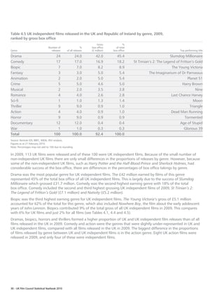 Table 4.5 UK independent films released in the UK and Republic of Ireland by genre, 2009,
ranked by gross box office
                                                                       Gross             %
                                 Number of                    %    box office      of total
Genre                              releases      of all releases   (£ million)   box office                                Top performing title

Drama                                  24              24.0           42.0         45.4                               Slumdog Millionaire
Comedy                                 17              17.0           16.9         18.2       St Trinian’s 2: The Legend of Fritton’s Gold
Biopic                                  7               7.0            8.2          8.9                                The Young Victoria
Fantasy                                 3               3.0            5.0          5.4                 The Imaginarium of Dr Parnassus
Animation                               2               2.0            5.0          5.4                                          Planet 51
Crime                                   5               5.0            4.6          5.0                                       Harry Brown
Musical                                 2               2.0            3.5          3.8                                               Nine
Romance                                 4               4.0            2.6          2.8                                Last Chance Harvey
Sci-fi                                  1               1.0            1.3          1.4                                              Moon
Thriller                                9               9.0            0.9          1.0                                           Triangle
Action                                  4               4.0            0.9          1.0                                Dead Man Running
Horror                                  9               9.0            0.9          0.9                                        Tormented
Documentary                            12              12.0            0.4          0.4                                      Age of Stupid
War                                     1               1.0            0.3          0.3                                        Glorious 39
Total                                 100             100.0           92.4        100.0
Source: Rentrak EDI, BBFC, IMDb, RSU analysis.
Figures as at 21 February 2010.
Note: Percentages may not add to 100 due to rounding.

In 2009, 113 UK films were released and of these 100 were UK independent films. Because of the small number of
non-independent UK films there are only small differences in the proportions of releases by genre. However, because
some of the non-independent UK films, such as Harry Potter and the Half-Blood Prince and Sherlock Holmes, had
considerable success at the box office, there are differences in the percentages of box office takings by genre.
Drama was the most popular genre for UK independent films. The £42 million earned by films of this genre
represented 45% of the total box office of all UK independent films. This is largely due to the success of Slumdog
Millionaire which grossed £31.7 million. Comedy was the second highest earning genre with 18% of the total
box office. Comedy included the second and third highest grossing UK independent films of 2009, St Trinian’s 2:
The Legend of Fritton’s Gold (£7.1 million) and Nativity (£5.2 million).
Biopic was the third highest earning genre for UK independent films. The Young Victoria’s gross of £5.1 million
accounted for 62% of the total for this genre, which also included Nowhere Boy, the film about the early adolescent
years of John Lennon. Biopics contributed 9% of the total gross of all UK independent films in 2009. This compares
with 6% for UK films and just 2% for all films (see Tables 4.1, 4.4 and 4.5).
Dramas, biopics, horrors and thrillers formed a higher proportion of UK and UK independent film releases than of all
films released in the UK in 2009. Comedy and action were the genres that were slightly under-represented in UK and
UK independent films, compared with all films released in the UK in 2009. The biggest difference in the proportions
of films released by genre between UK and UK independent films is in the action genre. Eight UK action films were
released in 2009, and only four of these were independent films.




30 – UK Film Council Statistical Yearbook 2010
 