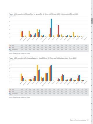 1




                                                                                                                                                                                                 2



Figure 4.1 Proportion of box office by genre for all films, UK films and UK independent films, 2009                                                                                              3
% of box office
50

                                                                                                                                                                                                 4
40


30
                                                                                                                                                                                                 5

20

                                                                                                                                                                                                 6
10


 0
                          n


                                     e


                                                 n


                                                          ic


                                                                      y


                                                                              e


                                                                                           y


                                                                                                      a


                                                                                                           ily


                                                                                                                          y


                                                                                                                                 or


                                                                                                                                           al


                                                                                                                                                     ce



                                                                                                                                                              i


                                                                                                                                                                          r


                                                                                                                                                                                ar


                                                                                                                                                                                            n
                                                                                                                                                                                                 7




                                                                                                                                                            i-f


                                                                                                                                                                       le
                                                                    ed




                                                                                             r




                                                                                                                        as
                                    ur




                                                                              im




                                                                                                 am
                        tio




                                              io




                                                                                                                                                                                          er
                                                        op




                                                                                                                                           ic
                                                                                          ta




                                                                                                                                                                                W
                                                                                                                                 rr
                                                                                                          m




                                                                                                                                                 an




                                                                                                                                                                      ril
                                                                                                                                                           Sc
                                            at




                                                                                                                      nt
                                  nt




                                                                                                                                                                                         t
                                                                                                                                       us
                                                                     m


                                                                           Cr




                                                                                                                                Ho
                                                                                     en
                      Ac




                                                                                                                                                                                      es
                                                                                                          Fa
                                                       Bi




                                                                                                 Dr




                                                                                                                                                                     Th
                                                                                                                                                 m
                                           im




                                                                                                                     Fa
                                ve




                                                                  Co




                                                                                                                                       M




                                                                                                                                                                                      W
                                                                                    m




                                                                                                                                                Ro
                              Ad


                                       An




                                                                                   cu
                                                                              Do

                                                                                                                                                                                                 8
  All films             13.1         2.9    14.2           2.0      19.8      3.6          1.1     6.9         3.3        6.0    5.9       1.8       3.4    11.9          3.0   1.1        0.0
  UK films              14.2         0.0         7.4       5.6      12.3      2.5          0.2    22.8         0.0     29.6      0.8       1.9       1.4     0.7        0.5     0.2        0.0
  UK independent          1.0        0.0         5.4       8.9      18.2      5.0          0.4    45.4         0.0        5.4    0.9       3.8       2.8     1.4        1.0     0.3        0.0
  films                                                                                                                                                                                          9

Source: Rentrak EDI, BBFC, IMDb, RSU analysis.

                                                                                                                                                                                                 10
Figure 4.2 Proportion of releases by genre for all films, UK films and UK independent films, 2009
% of releases
30                                                                                                                                                                                               11

25


20                                                                                                                                                                                               12


15
                                                                                                                                                                                                 13
10


 5
                                                                                                                                                                                                 14
 0
                          n


                                     e


                                                   n


                                                             ic


                                                                       y


                                                                              e


                                                                                         ry


                                                                                                      a


                                                                                                           ily


                                                                                                                          y


                                                                                                                                 or


                                                                                                                                           al


                                                                                                                                                    ce



                                                                                                                                                                 i


                                                                                                                                                                          r


                                                                                                                                                                                ar


                                                                                                                                                                                          rn
                                                                                                                                                              i-f


                                                                                                                                                                       le
                                                                    ed




                                                                                                                       as
                                  ur




                                                                            im




                                                                                                 am
                        io




                                                io


                                                          op




                                                                                                                                          ic
                                                                                       ta




                                                                                                                                                                                W
                                                                                                                                 rr




                                                                                                                                                                                          te
                                                                                                           m




                                                                                                                                                 an




                                                                                                                                                                       ril
                                                                                                                                                           Sc
                         t




                                            at




                                                                                                                       nt
                                  nt




                                                                                                                                       us
                                                                   m


                                                                           Cr




                                                                                                                                Ho
                                                                                     en
                      Ac




                                                                                                                                                                                      es
                                                                                                          Fa
                                                       Bi




                                                                                                 Dr




                                                                                                                                                                     Th
                                                                                                                                                 m
                                           im




                                                                                                                     Fa
                                ve




                                                                  Co




                                                                                                                                       M




                                                                                                                                                                                      W
                                                                                      m




                                                                                                                                                Ro
                             Ad


                                       An




                                                                                   cu




                                                                                                                                                                                                 15
                                                                              Do




  All films             10.9         1.8         2.8       3.8      24.1      6.4         11.3    20.7         0.4        1.2    7.0       1.0       2.0     1.8          3.8   1.0        0.2
  UK films                7.1        0.0         2.7       7.1      15.9      4.4         11.5    23.0         0.0        3.5    9.7       1.8       3.5     0.9        8.0     0.9        0.0   16
  UK independent          4.0        0.0         2.0       7.0      17.0      5.0         12.0    24.0         0.0        3.0    9.0       2.0       4.0     1.0          9.0   1.0        0.0
  films

Source: Rentrak EDI, BBFC, IMDb, RSU analysis.                                                                                                                                                   17




                                                                                                                                                                                                 18




                                                                                                                                                                                                 19




                                                                                                                                                                                                 20



                                                                                                                                                      Chapter 4: Genre and classification – 31
                                                                                                                                                                                                 21
 