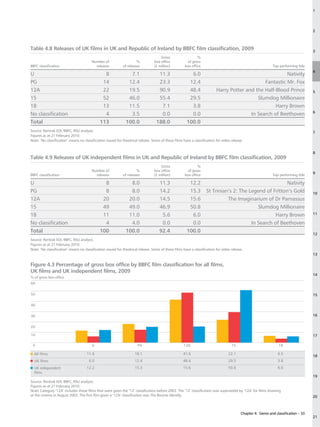 1




                                                                                                                                                                                      2



Table 4.8 Releases of UK films in UK and Republic of Ireland by BBFC film classification, 2009                                                                                        3
                                                                                      Gross                   %
                                        Number of                     %           box office           of gross
BBFC classification                       releases           of releases          (£ million)         box office                                              Top performing title
                                                                                                                                                                                      4
U                                               8                7.1                11.3                 6.0                                              Nativity
PG                                             14               12.4                23.3                12.4                                    Fantastic Mr. Fox
12A                                            22               19.5                90.9                48.4               Harry Potter and the Half-Blood Prince                     5
15                                             52               46.0                55.4                29.5                                 Slumdog Millionaire
18                                             13               11.5                 7.1                 3.8                                         Harry Brown
                                                                                                                                                                                      6
No classification                               4                3.5                 0.0                 0.0                              In Search of Beethoven
Total                                         113              100.0               188.0               100.0
Source: Rentrak EDI, BBFC, RSU analysis.                                                                                                                                              7
Figures as at 21 February 2010.
Note: ‘No classification’ means no classification issued for theatrical release. Some of these films have a classification for video release.


                                                                                                                                                                                      8
Table 4.9 Releases of UK independent films in UK and Republic of Ireland by BBFC film classification, 2009
                                                                                      Gross                   %
                                        Number of                     %           box office           of gross
BBFC classification                       releases           of releases          (£ million)         box office                                              Top performing title    9

U                                               8                8.0                 11.3               12.2                                             Nativity
PG                                              8                8.0                 14.2               15.3        St Trinian’s 2: The Legend of Fritton’s Gold                      10
12A                                            20               20.0                 14.5               15.6                  The Imaginarium of Dr Parnassus
15                                             49               49.0                 46.9               50.8                                Slumdog Millionaire
18                                             11               11.0                  5.6                6.0                                        Harry Brown                       11

No classification                               4                4.0                  0.0                0.0                             In Search of Beethoven
Total                                         100              100.0                 92.4              100.0
                                                                                                                                                                                      12
Source: Rentrak EDI, BBFC, RSU analysis.
Figures as at 21 February 2010.
Note: ‘No classification’ means no classification issued for theatrical release. Some of these films have a classification for video release.
                                                                                                                                                                                      13

Figure 4.3 Percentage of gross box office by BBFC film classification for all films,
UK films and UK independent films, 2009
                                                                                                                                                                                      14
% of gross box office
60


50                                                                                                                                                                                    15

40


30                                                                                                                                                                                    16


20

10                                                                                                                                                                                    17

 0                                      U                              PG                            12A                             15                           18

  All films                          11.6                            18.1                            41.6                          22.1                           6.5
                                                                                                                                                                                      18
  UK films                            6.0                            12.4                            48.4                          29.5                           3.8
  UK independent                     12.2                            15.3                            15.6                          50.8                           6.0
  films
                                                                                                                                                                                      19
Source: Rentrak EDI, BBFC, RSU analysis.
Figures as at 21 February 2010.
Note: Category ‘12A’ includes those films that were given the ‘12’ classification before 2003. The ‘12’ classification was superseded by ‘12A’ for films showing
at the cinema in August 2002. The first film given a ‘12A’ classification was The Bourne Identity.                                                                                    20



                                                                                                                                           Chapter 4: Genre and classification – 33
                                                                                                                                                                                      21
 