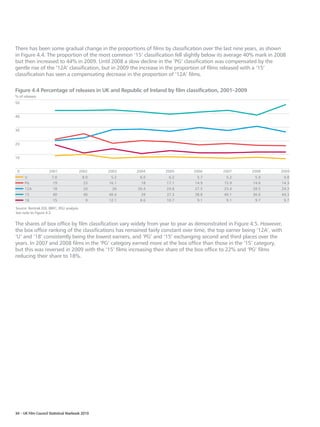 There has been some gradual change in the proportions of films by classification over the last nine years, as shown
in Figure 4.4. The proportion of the most common ‘15’ classification fell slightly below its average 40% mark in 2008
but then increased to 44% in 2009. Until 2008 a slow decline in the ‘PG’ classification was compensated by the
gentle rise of the ‘12A’ classification, but in 2009 the increase in the proportion of films released with a ‘15’
classification has seen a compensating decrease in the proportion of ‘12A’ films.

Figure 4.4 Percentage of releases in UK and Republic of Ireland by film classification, 2001–2009
% of releases
50


40


30


20


10


 0                   2001              2002      2003   2004      2005        2006         2007         2008         2009
      U               7.0                  8.0    5.2    6.0       6.2          5.7          5.2          5.9            4.8
     PG                19                  23    16.1     18      17.1         14.9         15.9         14.6        14.3
     12A               18                  20     26    26.4      24.8         27.5         25.4         28.5        24.3
      15               40                  40    40.4     39      37.3         38.8         40.1         36.6        44.3
      18               15                   9    12.1    8.6      10.7          9.1          9.1          9.7            9.7

Source: Rentrak EDI, BBFC, RSU analysis.
See note to Figure 4.3.


The shares of box office by film classification vary widely from year to year as demonstrated in Figure 4.5. However,
the box office ranking of the classifications has remained fairly constant over time, the top earner being ‘12A’, with
‘U’ and ‘18’ consistently being the lowest earners, and ‘PG’ and ‘15’ exchanging second and third places over the
years. In 2007 and 2008 films in the ‘PG’ category earned more at the box office than those in the ‘15’ category,
but this was reversed in 2009 with the ‘15’ films increasing their share of the box office to 22% and ‘PG’ films
reducing their share to 18%.




34 – UK Film Council Statistical Yearbook 2010
 