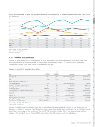 1




                                                                                                                                               2



Figure 4.5 Percentage of gross box office of releases in UK and Republic of Ireland by film classification, 2001–2009                          3
% of gross box office
50

                                                                                                                                               4
40


30
                                                                                                                                               5

20

                                                                                                                                               6
10


 0                      2001               2002   2003       2004        2005          2006        2007             2008              2009
                                                                                                                                               7
        U               10.2               13.4   10.4       16.6        16.7          13.9        11.8               8.4              11.6
        PG              28.8               22.4   11.8       23.3           19         15.2        24.2              21.4              18.1
        12A             30.3               39.8   42.4       28.2        40.4          43.9        34.7              44.8              41.6
        15              23.5               21.1   29.2       26.6        19.9          21.2        23.7              20.0              22.1    8
        18               7.3                3.6    6.3        5.2          3.8          5.7          5.5              5.4               6.5

Source: Rentrak EDI, BBFC, RSU analysis.
Figures as at 21 February 2010.
                                                                                                                                               9
See note to Figure 4.3.




4.2.2 Top films by classification                                                                                                              10

Table 4.10 gives the top 10 ‘U’ classified films in 2009. Animation is the genre represented most in the table with
four out of 10 titles (traditionally aimed at the youngest audiences for whom a ‘U’ classification is preferable).
                                                                                                                                               11
Three of the 10 films came from the UK, one more than last year.

Table 4.10 Top 10 ‘U’ classified films, 2009                                                                                                   12

                                                                             Gross
                                                             Country     box office
Title                                                        of origin   (£ million)            Distributor                          Genre
                                                                                                                                               13
Ice Age III                                                    USA          35.0       20th Century Fox                     Animation
Up                                                             USA          34.6                 Disney                     Animation
Alvin and the Chipmunks 2:                                                                                                                     14
The Squeakquel                                                USA           23.2       20th Century Fox                         Family
Hannah Montana: The Movie                                     USA            8.5                 Disney                       Musical
                                                                                                                                               15
Hotel for Dogs                                             USA/Ger           7.2             Paramount                        Comedy
Cloudy with a Chance of Meatballs                             USA            6.5          Sony Pictures                     Animation
Nativity                                                        UK           5.2                E1 Films                      Comedy           16
Planet 51                                                   UK/Spa           4.9         Entertainment                      Animation
Beverly Hills Chihuahua                                       USA            3.7                 Disney                       Comedy
The Secret of Moonacre                               UK/Hungary/Fra          0.9           Warner Bros                         Fantasy         17

Source: Rentrak EDI, BBFC, IMDb, RSU analysis.
Figures as at 21 February 2010.
                                                                                                                                               18
The top 10 performing ‘PG’ classified films also included four animations (Table 4.11). Four of the films in this list,
Monsters vs. Aliens, A Christmas Carol, Bolt and G-Force, were shown in 3D, with the 3D gross for all four films being
a significant percentage of the total gross. The top 10 ‘PG’ films also included 2009’s top documentary, Michael                               19
Jackson’s This Is It. Only one of the top 10 films came from the UK, compared with three last year.

                                                                                                                                               20



                                                                                                    Chapter 4: Genre and classification – 35
                                                                                                                                               21
 