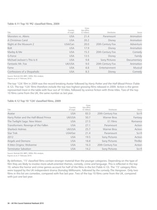 Table 4.11 Top 10 ‘PG’ classified films, 2009
                                                                       Gross
                                                      Country      box office
Title                                                 of origin    (£ million)             Distributor              Genre

Monsters vs. Aliens                                    USA            21.4              Paramount            Animation
A Christmas Carol                                      USA            20.2                  Disney           Animation
Night at the Museum 2                              USA/Can            20.0        20th Century Fox           Adventure
Bolt                                                   USA            17.9                  Disney           Animation
Marley  Me                                            USA            15.3        20th Century Fox             Comedy
G-Force                                                USA            13.5                  Disney              Family
Michael Jackson’s This Is It                           USA             9.8           Sony Pictures         Documentary
Fantastic Mr. Fox                                   UK/USA             9.0        20th Century Fox           Animation
Fame                                                   USA             8.8          Entertainment              Musical
Confessions of a Shopaholic                            USA             8.3                  Disney             Comedy
Source: Rentrak EDI, BBFC, IMDb, RSU analysis.
Figures as at 21 February 2010.

The top ‘12A’ film in 2009 was the record breaking Avatar followed by Harry Potter and the Half-Blood Prince (Table
4.12). The top ‘12A’ films therefore include the top two highest grossing films released in 2009. Action is the genre
represented most in the table with four out of 10 titles, followed by science fiction with three titles. Two of the top
10 films came from the UK, the same number as last year.

Table 4.12 Top 10 ‘12A’ classified films, 2009
                                                                        Gross
                                                       Country      box office
Title                                                  of origin    (£ million)             Distributor             Genre

Avatar                                                 USA              83.3       20th Century Fox                Sci-fi
Harry Potter and the Half-Blood Prince              UK/USA              50.7           Warner Bros              Fantasy
The Twilight Saga: New Moon                            USA              27.5                E1 Films           Romance
Transformers: Revenge of the Fallen                    USA              27.1             Paramount               Action
Sherlock Holmes                                     UK/USA              25.7           Warner Bros               Action
Star Trek                                           USA/Ger             21.4             Paramount                 Sci-fi
2012                                                   USA              19.5          Sony Pictures              Action
Angels and Demons                                      USA              18.8          Sony Pictures              Thriller
X-Men Origins: Wolverine                               USA              16.3       20th Century Fox              Action
Terminator Salvation                                   USA              14.2          Sony Pictures                Sci-fi
Source: Rentrak EDI, BBFC, IMDb, RSU analysis.
Figures as at 21 February 2010.

By definition, ‘15’ classified films contain stronger material than the younger categories. Depending on the type of
film they are likely to involve more adult-oriented themes, comedy, crime and language. This is reflected in the top
10, where the horror and crime genres account for half of the films in the list (Table 4.13). The ‘15’ category films
were topped by the UK independent drama Slumdog Millionaire, followed by the comedy The Hangover. Only two
films in this list are comedies, compared with five last year. Two of the top 10 films came from the UK, compared
with just one last year.




36 – UK Film Council Statistical Yearbook 2010
 