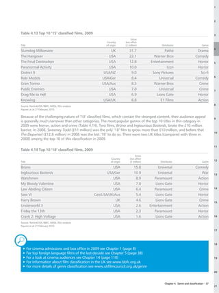 1




                                                                                                                                              2



Table 4.13 Top 10 ‘15’ classified films, 2009                                                                                                 3
                                                                           Gross
                                                       Country         box office
Title                                                  of origin       (£ million)               Distributor                        Genre
                                                                                                                                              4
Slumdog Millionaire                                       UK              31.7                    Pathé                         Drama
The Hangover                                             USA              22.1             Warner Bros                         Comedy
The Final Destination                                    USA              12.8           Entertainment                          Horror        5
Paranormal Activity                                      USA              10.0                     Icon                         Horror
District 9                                            USA/NZ               9.0            Sony Pictures                           Sci-fi
                                                                                                                                              6
Role Models                                          USA/Ger               8.4                Universal                        Comedy
Gran Torino                                          USA/Aus               8.3             Warner Bros                           Crime
Public Enemies                                           USA               7.0                Universal                          Crime        7
Drag Me to Hell                                          USA               6.9              Lions Gate                          Horror
Knowing                                               USA/UK               6.8                 E1 Films                         Action
                                                                                                                                              8
Source: Rentrak EDI, BBFC, IMDb, RSU analysis.
Figures as at 21 February 2010.

Because of the challenging nature of ‘18’ classified films, which contain the strongest content, their audience appeal                        9
is generally much narrower than other categories. The most popular genres of the top 10 titles in this category in
2009 were horror, action and crime (Table 4.14). Two films, Brüno and Inglourious Basterds, broke the £10 million
barrier. In 2008, Sweeney Todd (£11 million) was the only ‘18’ film to gross more than £10 million, and before that
                                                                                                                                              10
The Departed (£12.8 million) in 2006 was the last ‘18’ to do so. There were two UK titles (compared with three in
2008) among the top 10 of this classification in 2009.

                                                                                                                                              11
Table 4.14 Top 10 ‘18’ classified films, 2009
                                                                               Gross
                                                           Country         box office
Title                                                      of origin       (£ million)          Distributor                         Genre     12

Brüno                                                      USA                 15.8            Universal                       Comedy
Inglourious Basterds                                    USA/Ger                10.9            Universal                          War         13
Watchmen                                                   USA                  8.9         Paramount                           Action
My Bloody Valentine                                        USA                  7.0          Lions Gate                         Horror
Law Abiding Citizen                                        USA                  6.4         Paramount                            Crime        14

Saw VI                                           Can/USA/UK/Aus                 5.4          Lions Gate                         Horror
Harry Brown                                                  UK                 4.6          Lions Gate                          Crime
                                                                                                                                              15
Underworld 3                                               USA                  2.6      Entertainment                          Action
Friday the 13th                                            USA                  2.3         Paramount                           Horror
Crank 2: High Voltage                                      USA                  1.6          Lions Gate                         Action        16

Source: Rentrak EDI, BBFC, IMDb, RSU analysis.
Figures as at 21 February 2010.
                                                                                                                                              17



„                                                                                                                                             18
  3F
    or cinema admissions and box office in 2009 see Chapter 1 (page 8)
  3F
    or top foreign language films of the last decade see Chapter 5 (page 38)
  3F
    or a look at cinema audiences see Chapter 14 (page 110)                                                                                 19
  3F
    or information about film classification in the UK see www.bbfc.org.uk
  3F
    or more details of genre classification see www.ukfilmcouncil.org.uk/genre
                                                                                                                                              20



                                                                                                   Chapter 4: Genre and classification – 37
                                                                                                                                              21
 