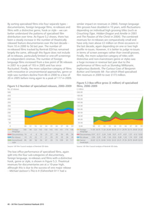 By sorting specialised films into four separate types –                               similar impact on revenues in 2004). Foreign language
documentaries, foreign language films, re-releases and                                film grosses have doubled in 10 years, with fluctuations
films with a distinctive genre, hook or style – we can                                depending on individual high grossing titles (such as
better understand the patterns of specialised film                                    Crouching Tiger, Hidden Dragon and Amélie in 2001
distribution over time. As Figure 5.2 shows, there has                                and The Passion of the Christ in 2004). The combined
been a steady increase in the number of theatrically                                  revenues for re-releases are comparatively small and
released feature documentaries over the last decade –                                 have only risen above £2 million on three occasions in
from 10 in 2000 to 56 last year. The number of                                        the last decade, again depending on one or two high
re-released films tracked by Rentrak EDI has remained                                 profile re-issues. However, it is better to judge re-issues
largely the same, although this figure does not include                               in terms of screen averages rather than overall grosses.
all re-releases, particularly limited or one-off screenings                           Finally, the more subjective category of titles with
in independent cinemas. The number of foreign                                         distinctive and non-mainstream genre or styles saw
language films increased from a low point of 96 releases                              a huge increase in revenue last year due to the
in 2001 to a peak of 193 in 2005 and has since                                        performance of films such as Slumdog Millionaire,
fluctuated. Finally, the more subjective category of films                            Inglourious Basterds, The Curious Case of Benjamin
with innovative or unconventional approaches, genre or                                Button and Fantastic Mr. Fox which lifted specialised
style saw numbers decline from 86 in 2000 to a low of                                 film revenues in 2009 to over £173 million.
20 in 2005 before rising again to a peak of 117 in 2009.
                                                                                      Figure 5.3 Box office gross (£ million) of specialised
Figure 5.2 Number of specialised releases, 2000–2009                                  films, 2000–2009
No. of releases                                                                       £ million
500                                                                                   200.00
450                                                                                   180.00
400                                                                                   160.00
350                                                                                   140.00
300                                                                                   120.00
250                                                                                   100.00
200                                                                                    80.00
150                                                                                    60.00
100                                                                                    40.00
 50                                                                                    20.00
  0                  00     01     02    03      04     05     06    07    08   09      0.00              00     01     02     03    04       05   06   07   08   09
      Foreign       106     96   123    142      159    193   165   161   179   148       Foreign      11.95 29.75 17.20 20.30 38.30 27.11 29.70 32.15 26.92 25.32
      language                                                                            language
      Documentary 10         4      8    18      23     27     34    36    49   56        Documentary 0.57 0.17 2.24 5.28 9.27 4.77 4.57 1.57 4.12 12.02
      Re-release     19     25     25    17       21     20    25    29    26   26        Re-release     2.95 2.29 1.40 1.34 0.55 0.30 1.24 1.74 0.97 2.68
      Genre/hook/    86     80     58    36       47     20    73   109    97   117       Genre/       33.32 12.15 32.65 14.52 33.23 23.31 37.35 39.70 45.05 133.10
      style                                                                               hook/style

Source: UK Film Council analysis of Rentrak EDI data.                                 Source: UK Film Council analysis of Rentrak EDI data.


The box office performance of specialised films, again
split into the four sub-categories of documentary,
foreign language, re-releases and films with a distinctive
hook, genre or style, is shown in Figure 5.3. Theatrical
revenues for documentaries are at a 10-year high,
although this is due to the success of one major release
– Michael Jackson’s This Is It (Fahrenheit 9/11 had a




40 – UK Film Council Statistical Yearbook 2010
 