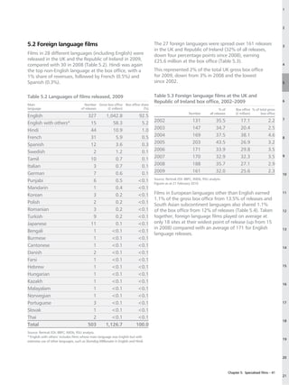 1




                                                                                                                                                                               2




5.2 Foreign language films                                                            The 27 foreign languages were spread over 161 releases                                   3
                                                                                      in the UK and Republic of Ireland (32% of all releases,
Films in 28 different languages (including English) were                              down four percentage points since 2008), earning
released in the UK and the Republic of Ireland in 2009,                               £25.6 million at the box office (Table 5.3).
compared with 30 in 2008 (Table 5.2). Hindi was again                                                                                                                          4
the top non-English language at the box office, with a                                This represented 2% of the total UK gross box office
1% share of revenues, followed by French (0.5%) and                                   for 2009, down from 3% in 2008 and the lowest
Spanish (0.3%).                                                                       since 2002.                                                                              5



Table 5.2 Languages of films released, 2009                                           Table 5.3 Foreign language films at the UK and
                                                                                      Republic of Ireland box office, 2002–2009                                                6
Main                                    Number Gross box office Box office share
language                              of releases    (£ million)             (%)                                                    % of        Box office % of total gross
                                                                                                             Number         all releases        (£ million)      box office
English                                    327         1,042.8                92.5
                                                                                      2002                      131             35.5               17.1                2.2     7
English with others*                        15            58.3                 5.2
Hindi                                       44            10.9                 1.0    2003                      147             34.7               20.4                2.5
French                                      31             5.9                 0.5    2004                      169             37.5               38.1                4.6     8

Spanish                                     12             3.6                 0.3    2005                      203             43.5               26.9                3.2
Swedish                                      2             1.2                 0.1    2006                      171             33.9               29.8                3.5
Tamil                                       10             0.7                 0.1    2007                      170             32.9               32.3                3.5     9


Italian                                      3             0.7                 0.1    2008                      188             35.7               27.1                2.9
German                                       7             0.6                 0.1    2009                      161             32.0               25.6                2.3
                                                                                                                                                                               10
                                                                                      Source: Rentrak EDI, BBFC, IMDb, RSU analysis.
Punjabi                                      6             0.5                0.1
                                                                                      Figures as at 21 February 2010.
Mandarin                                     1             0.4                0.1
Korean                                       3             0.2                0.1    Films in European languages other than English earned                                    11
                                                                                      1.1% of the gross box office from 13.5% of releases and
Polish                                       2             0.2                0.1
                                                                                      South Asian subcontinent languages also shared 1.1%
Romanian                                     3             0.2                0.1    of the box office from 12% of releases (Table 5.4). Taken                                12
Turkish                                      9             0.2                0.1    together, foreign language films played on average at
Japanese                                    11             0.1                0.1    only 18 sites at their widest point of release (up from 15
                                                                                      in 2008) compared with an average of 171 for English                                     13
Bengali                                      1            0.1                0.1
                                                                                      language releases.
Burmese                                      1            0.1                0.1
Cantonese                                    1            0.1                0.1                                                                                             14
Danish                                       2            0.1                0.1
Farsi                                        1            0.1                0.1
Hebrew                                       1            0.1                0.1                                                                                             15

Hungarian                                    1            0.1                0.1
Kazakh                                       1            0.1                0.1
                                                                                                                                                                               16
Malayalam                                    1            0.1                0.1
Norwegian                                    1            0.1                0.1
Portuguese                                   3            0.1                0.1                                                                                             17

Slovak                                       1            0.1                0.1
Thai                                         2            0.1                0.1
                                                                                                                                                                               18
Total                                      503         1,126.7               100.0
Source: Rentrak EDI, BBFC, IMDb, RSU analysis.
*‘English with others’ includes films whose main language was English but with
                                                                                                                                                                               19
extensive use of other languages, such as Slumdog Millionaire in English and Hindi.



                                                                                                                                                                               20



                                                                                                                                           Chapter 5: Specialised films – 41
                                                                                                                                                                               21
 