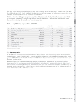 1




                                                                                                                                         2



This year, four of the top 20 foreign language films were supported by the UK Film Council. The four titles (Che: Part                   3
One, Il Divo, Let the Right One In and Broken Embraces) received funding to pay for additional prints and advertising,
affording greater opportunity for UK audiences to see the films.
Table 5.6 shows the 10 biggest foreign language films of the last decade. The top film is The Passion of the Christ                      4
(£11.1 million), followed by Crouching Tiger, Hidden Dragon (£9.4 million). There are three Mandarin and three
Spanish films in the top 10, but only one French language title.
                                                                                                                                         5

Table 5.6 Top 10 foreign language films, 2000–2009
                                                                           UK box office
         Title                                              Language     total (£ million)      UK distributor         Year of release   6

 1       The Passion of the Christ           Aramaic/Latin/Hebrew               11.08                 Icon                    2004
 2       Crouching Tiger, Hidden Dragon                  Mandarin                9.37        Sony Pictures                    2001
                                                                                                                                         7
 3       Amélie                                             French               5.01         Momentum                        2001
 4       Apocalypto                                         Mayan                4.11                 Icon                    2007
 5       Hero                                            Mandarin                3.82              Disney                     2004       8

 6       House of Flying Daggers                         Mandarin                3.78               Pathé                     2004
 7       Volver                                            Spanish               2.88               Pathé                     2006
                                                                                                                                         9
 8       The Motorcycle Diaries                            Spanish               2.75               Pathé                     2004
 9       Pan’s Labyrinth                                   Spanish               2.72           Optimum                       2006
10       The Lives of Others                               German                2.70          Lions Gate                     2007       10

Source: Rentrak EDI, RSU analysis.


                                                                                                                                         11
5.3 Documentaries
In all, 56 feature documentaries were released at the UK box office in 2009, representing 11% of theatrical releases.
                                                                                                                                         12
They earned £12 million in total, around 1% of the overall box office gross. The most successful documentary of the
year was Michael Jackson’s This Is It, which earned £9.8 million. This was followed by The September Issue and Jonas
Brothers: The 3D Concert.
                                                                                                                                         13
Michael Jackson’s This Is It is now the highest grossing documentary of all time at the UK box office (Table 5.7),
the previous highest earning documentary, Michael Moore’s Fahrenheit 9/11 grossed £6.5 million in 2004. French
natural history documentary March of the Penguins is in third place with £3.1 million and British-made Touching the
                                                                                                                                         14
Void is at number four with £2.6 million. There are two 3D music documentaries in the top 20, and we may well see
more documentaries in the 3D format in future.

                                                                                                                                         15




                                                                                                                                         16




                                                                                                                                         17




                                                                                                                                         18




                                                                                                                                         19




                                                                                                                                         20



                                                                                                     Chapter 5: Specialised films – 43
                                                                                                                                         21
 