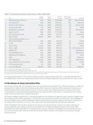 Table 5.7 Top 20 documentaries at the UK box office, 2000–2009
                                                                            Country           Year of              Box office    Widest point of
         Title                                                              of origin         release               gross (£)     release (sites)                  Distributor

 1       Michael Jackson’s This Is It                                       USA               2009            9,795,960                    498            Sony Pictures
 2       Fahrenheit 9/11                                                    USA               2004            6,545,552                    200               Optimum
 3       March of the Penguins                                            France              2005            3,084,616                    163             Warner Bros
 4       Touching the Void                                                   UK               2003            2,643,252                     50                   Pathé
 5       Bowling for Columbine                                              USA               2002            1,667,625                     37             Momentum
 6       Super Size Me                                                      USA               2004            1,111,093                     83                  Tartan
 7       An Inconvenient Truth                                              USA               2006              935,770                     68              Paramount
 8       Man on Wire                                                     UK/USA               2008              879,377                     43                     Icon
 9       Hannah Montana/Miley Cyrus:
         Best of Both Worlds                                                USA               2008               799,109                    65           Disney
10       U2 3D                                                              USA               2008               725,893                    67         Revolver
11       Etre et Avoir                                                    France              2003               708,116                    15           Tartan
12       Shine a Light                                                   USA/UK               2008               697,320                   159 20th Century Fox
13       Spellbound                                                         USA               2003               484,540                    17      Metrodome
14       The September Issue                                                USA               2009               427,767                    18      Momentum
15       Capturing the Friedmans                                            USA               2004               388,238                    26           Tartan
16       Sicko                                                              USA               2007               378,669                   166        Optimum
17       The Corporation                                                 Canada               2004               296,234                    20      Metrodome
18       Jonas Brothers: The 3D Concert                                     USA               2009               249,534                   169          Disney
19       Of Time and the City                                                UK               2008               245,189                    25              BFI
20       Lost in La Mancha                                               UK/USA               2002               233,383                    13        Optimum
Source: UK Film Council RSU analysis of Rentrak EDI data.
Note: The table does not include IMAX-only documentaries and shorts.
Based on box office data for 2000–2009. Michael Jackson’s This Is It is regarded as the highest grossing documentary of all time because, even with price inflation,
it is unlikely that any documentary films before 1989 will have earned more in nominal terms.

An interesting observation is the number of documentaries originating from the USA – a reminder that the USA is
not wholly about mainstream Hollywood production but has a large independent and specialised film sector as well.


5.4 Re-releases of classic and archive films
According to Rentrak EDI, 26 re-released classic and archive films accounted for 5% of theatrical releases in 2009 and
generated £2.7 million (0.2% of the total gross box office). However, not all box office revenues for re-releases are
tracked by Rentrak EDI, which primarily focuses on first-run films. Some additional revenue for films, which tend
to be booked for a limited time into specialised cinemas long after their initial release, is missing from this analysis,
so the actual box office share is likely to be greater.
The figures available suggest there is a growing appetite for the theatrical re-release of classic material, fuelled in part
by the ageing of the cinema population – the over-45s now account for one-fifth of cinema visits. The availability of
enhanced digital versions and the flexibility of digital cinema also give younger audiences the chance to experience
the classics for the first time, or to see in the cinema films they have previously only viewed on television.
Table 5.8 highlights the top 20 re-releases at UK cinemas over the last decade. Seasonal re-releases take four of
the top 20 places, with sizeable audiences for Tim Burton’s The Nightmare Before Christmas 3-D in both 2006
(£647,000) and 2007 (£329,000). It’s a Wonderful Life made an impressive £166,000 from a limited release in the
run-up to Christmas 2007, while the British Film Institute’s (BFI) re-release of The Wizard of Oz earned £118,000
the previous year.




44 – UK Film Council Statistical Yearbook 2010
 