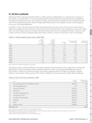 1




                                                                                                                                                                               2




6.1 UK films worldwide                                                                                                                                                         3

Global box office receipts reached $29.9 billion in 2009, up 8% on 2008 (Table 6.1). UK films had a 7% share of
this market, earning $2 billion. UK inward investment films (UK films wholly or partly financed and controlled by
US studios but featuring UK cast, crew, locations, facilities, post-production and often UK source material) earned                                                            4
4.4% of the worldwide box office while UK independent films shared 2.3% of global revenues, thanks largely to
the success of Slumdog Millionaire.
                                                                                                                                                                               5
As Table 6.1 shows, the UK market share fluctuates significantly from year to year. The lower UK market share in
2009 can be explained by the reduced number of UK inward investment films in the marketplace compared to 2008,
when The Dark Knight, Quantum of Solace and Mamma Mia! dominated the worldwide box office. However, with
                                                                                                                                                                               6
a larger number of inward investment titles being made in 2009, an increase in UK share in 2010 is anticipated.

Table 6.1 UK films global market share, 2002–2009                                                                                                                              7
                                                                    UK film                  Global
                                                                 worldwide                theatrical                               US studio-backed           Independent
                                                                      gross                 market                 UK share           UK films share         UK films share
Year                                                            (US$ billion)           (US$ billion)                   (%)                      (%)                    (%)    8
2002                                                                   1.8                    19.8                     9.1                    7.6                      1.5
2003                                                                   1.4                    20.1                     6.9                    5.5                      1.5
                                                                                                                                                                               9
2004                                                                   2.9                    24.9                    11.6                   10.0                      1.6
2005                                                                   3.6                    23.1                    15.5                   13.4                      2.2
2006                                                                   2.2                    25.5                     8.6                    7.5                      1.2     10
2007                                                                   3.3                    26.3                    12.5                   10.6                      1.9
2008                                                                   4.2                    27.8                    15.1                   13.3                      1.8
                                                                                                                                                                               11
2009                                                                   2.0                    29.9                     6.7                    4.4                      2.3
Source: MPAA, Screen Digest, Rentrak EDI, UK Film Council.

The highest grossing UK film of 2009 was the sixth instalment of the Harry Potter series, Harry Potter and the Half-                                                           12

Blood Prince, which earned $934 million worldwide (Table 6.2). Oscar®-winning Slumdog Millionaire grossed
$327 million in 2009 and its lifetime earnings now stand at approximately $377 million. Guy Ritchie’s Sherlock
Holmes, a late December release, grossed $191 million in 2009 but has now earned almost $500 million worldwide.                                                                13



Table 6.2 Top 10 UK films worldwide, 2009
                                                                                                                                                                               14
                                                                                                                                            Country        Worldwide gross
         Title                                                                                                                              of origin         (US$ million)

 1     Harry Potter and the Half-Blood Prince                                                                                            UK/USA                      934
                                                                                                                                                                               15
 2     Slumdog Millionaire                                                                                                                   UK                      327
 3     Sherlock Holmes*                                                                                                                  UK/USA                      191
 4     Planet 51*                                                                                                                        UK/Spa                       94       16

 5     The Tale of Despereaux                                                                                                            UK/USA                       67
 6     Fantastic Mr. Fox*                                                                                                                UK/USA                       43
                                                                                                                                                                               17
 7     The Boat That Rocked                                                                                                              UK/USA                       36
 8     Inkheart                                                                                                                          UK/USA                       35
 9     Earth                                                                                                                             UK/Ger                       35       18

10     Mamma Mia!                                                                                                                        UK/USA                       30
Total top 10                                                                                                                                                       1,792
                                                                                                                                                                               19
Source: UK Film Council, Rentrak EDI, IFTA, Screen International, Variety.
Note: Additional box office data have been received since the ‘UK films international market share 2009’ statistics were released on 25 March 2010.
*Still on international theatrical release as at 31 March 2010.
Data are based on gross box office revenue in the calendar year 2009.
                                                                                                                                                                               20



Image: Sherlock Holmes © 2009 Warner Bros. Entertainment Inc                                                                        Chapter 6: UK films internationally – 47
                                                                                                                                                                               21
 