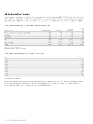 6.2 UK films in North America
Table 6.3 shows the country of origin of films released in the USA and Canada in 2009. The UK share of the gross box
office fell from 16% in 2008 to 7% in 2009, with UK films representing 7% of releases in the North American market
(down from 9% in 2008). The total revenue from these films stood at $705 million, down from $1.6 billion in 2008.

Table 6.3 Country of origin of films in the USA and Canada, 2009
                                                                                                                 Box office
                                                                                               Box office            share
Country of origin                                      Number of releases   % of releases   (US$ million)              (%)

UK and UK co-productions (non-USA)                                  26            4.5            113                1.1
UK/USA                                                              15            2.6            592                5.5
Sub-total                                                           41            7.2            705                6.6
USA                                                                373           65.1          9,810               91.2
Rest of world                                                      159           27.7            238                2.2
Total                                                              573          100.0         10,752              100.0
Source: Rentrak EDI, RSU analysis.
Figures may not sum to totals due to rounding.



Table 6.4 UK market share in North America, 2002–2009
                                                                                                            UK market share
Year                                                                                                                     %

2002                                                                                                                  7.2
2003                                                                                                                  5.7
2004                                                                                                                 11.0
2005                                                                                                                 15.8
2006                                                                                                                  9.2
2007                                                                                                                 11.8
2008                                                                                                                 16.3
2009                                                                                                                  6.6
Source: Rentrak EDI, RSU analysis.

Harry Potter and the Half-Blood Prince was the top performing UK-qualifying film in 2009 in North America, followed
by Sherlock Holmes with $207 million (Table 6.5). Animated family film Planet 51 earned $42 million, while the
theatrical version of the BBC’s Planet Earth series grossed $32 million.




48 – UK Film Council Statistical Yearbook 2010
 