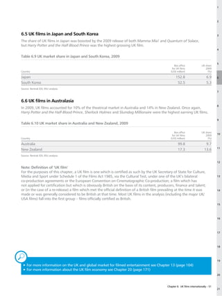 1




                                                                                                                                          2




6.5 UK films in Japan and South Korea                                                                                                     3

The share of UK films in Japan was boosted by the 2009 release of both Mamma Mia! and Quantum of Solace,
but Harry Potter and the Half-Blood Prince was the highest grossing UK film.
                                                                                                                                          4

Table 6.9 UK market share in Japan and South Korea, 2009
                                                                                                                                          5
                                                                                                     Box office               UK share
                                                                                                   for UK films                  2009
Country                                                                                           (US$ million)                    (%)

Japan                                                                                                 152.8                       6.9     6
South Korea                                                                                            52.5                       5.3
Source: Rentrak EDI, RSU analysis.
                                                                                                                                          7


6.6 UK films in Australasia
                                                                                                                                          8
In 2009, UK films accounted for 10% of the theatrical market in Australia and 14% in New Zealand. Once again,
Harry Potter and the Half-Blood Prince, Sherlock Holmes and Slumdog Millionaire were the highest earning UK films.
                                                                                                                                          9
Table 6.10 UK market share in Australia and New Zealand, 2009

                                                                                                     Box office               UK share
                                                                                                                                          10
                                                                                                   for UK films                  2009
Country                                                                                           (US$ million)                    (%)

Australia                                                                                               99.8                     9.7
                                                                                                                                          11
New Zealand                                                                                             17.3                    13.6
Source: Rentrak EDI, RSU analysis.

                                                                                                                                          12

Note: Definition of ‘UK film’
For the purposes of this chapter, a UK film is one which is certified as such by the UK Secretary of State for Culture,
Media and Sport under Schedule 1 of the Films Act 1985, via the Cultural Test, under one of the UK’s bilateral                            13
co-production agreements or the European Convention on Cinematographic Co-production; a film which has
not applied for certification but which is obviously British on the basis of its content, producers, finance and talent;
or (in the case of a re-release) a film which met the official definition of a British film prevailing at the time it was                 14
made or was generally considered to be British at that time. Most UK films in the analysis (including the major UK/
USA films) fall into the first group – films officially certified as British.
                                                                                                                                          15




                                                                                                                                          16




                                                                                                                                          17




                                                                                                                                          18



„                                                                                                                                         19
 3F
   or more information on the UK and global market for filmed entertainment see Chapter 13 (page 104)
 3F
   or more information about the UK film economy see Chapter 20 (page 171)
                                                                                                                                          20



                                                                                               Chapter 6: UK films internationally – 51
                                                                                                                                          21
 