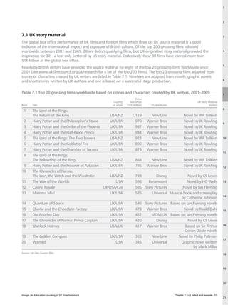1




                                                                                                                                             2




7.1 UK story material                                                                                                                        3

The global box office performance of UK films and foreign films which draw on UK source material is a good
indicator of the international impact and exposure of British culture. Of the top 200 grossing films released
worldwide between 2001 and 2009, 28 are British qualifying films, but UK-originated story material provided the                              4
inspiration for 30 – a feat only bettered by US story material. Collectively these 30 films have earned more than
$16 billion at the global box office.
                                                                                                                                             5
Novels by British writers have provided the source material for eight of the top 20 grossing films worldwide since
2001 (see www.ukfilmcouncil.org.uk/research for a list of the top 200 films). The top 20 grossing films adapted from
stories or characters created by UK writers are listed in Table 7.1. Nineteen are adapted from novels, graphic novels
                                                                                                                                             6
and short stories written by UK authors and one is based on a successful stage production.

Table 7.1 Top 20 grossing films worldwide based on stories and characters created by UK writers, 2001–2009                                   7
                                                                          Gross
                                                       Country        box office                                         UK story material
Rank     Title                                         of origin   (US$ million)     US distributor                               (writer)
                                                                                                                                             8
 1       The Lord of the Rings:
         The Return of the King                       USA/NZ           1,119         New Line                Novel by JRR Tolkien
 2       Harry Potter and the Philosopher’s Stone     UK/USA             970       Warner Bros               Novel by JK Rowling
                                                                                                                                             9
 3       Harry Potter and the Order of the Phoenix    UK/USA             937       Warner Bros               Novel by JK Rowling
 4       Harry Potter and the Half-Blood Prince       UK/USA             934       Warner Bros               Novel by JK Rowling
 5       The Lord of the Rings: The Two Towers        USA/NZ             923         New Line                Novel by JRR Tolkien            10

 6       Harry Potter and the Goblet of Fire          UK/USA             896       Warner Bros               Novel by JK Rowling
 7       Harry Potter and the Chamber of Secrets      UK/USA             879       Warner Bros               Novel by JK Rowling
                                                                                                                                             11
 8       The Lord of the Rings:
         The Fellowship of the Ring                   USA/NZ              868        New Line                Novel by JRR Tolkien
 9       Harry Potter and the Prisoner of Azkaban     UK/USA              795      Warner Bros               Novel by JK Rowling             12
10       The Chronicles of Narnia:
         The Lion, the Witch and the Wardrobe         USA/NZ              749       Disney            Novel by CS Lewis
11       The War of the Worlds                           USA              596   Paramount             Novel by HG Wells                      13

12       Casino Royale                             UK/USA/Cze             595 Sony Pictures         Novel by Ian Fleming
13       Mamma Mia!                                   UK/USA              585     Universal Musical book and screenplay
                                                                                                                                             14
                                                                                                  by Catherine Johnson
14       Quantum of Solace                           UK/USA               546 Sony Pictures Based on Ian Fleming novels
15       Charlie and the Chocolate Factory           UK/USA               473 Warner Bros           Novel by Roald Dahl                      15
16       Die Another Day                             UK/USA               432    MGM/UA Based on Ian Fleming novels
17       The Chronicles of Narnia: Prince Caspian    UK/USA               420       Disney            Novel by CS Lewis
18       Sherlock Holmes                             USA/UK               417 Warner Bros            Based on Sir Arthur                     16

                                                                                                     Conan Doyle novels
19       The Golden Compass                          UK/USA               365     New Line       Novel by Philip Pullman
                                                                                                                                             17
20       Wanted                                         USA               345     Universal       Graphic novel written
                                                                                                          by Mark Millar
Source: UK Film Council RSU.                                                                                                                 18




                                                                                                                                             19




                                                                                                                                             20



Image: An Education courtesy of E1 Entertainment                                                      Chapter 7: UK talent and awards– 53
                                                                                                                                             21
 