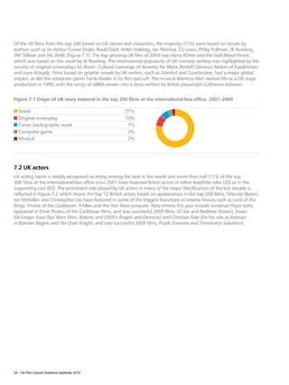Of the 30 films from the top 200 based on UK stories and characters, the majority (71%) were based on novels by
authors such as Sir Arthur Conan Doyle, Roald Dahl, Helen Fielding, Ian Fleming, CS Lewis, Philip Pullman, JK Rowling,
JRR Tolkien and HG Wells (Figure 7.1). The top grossing UK film of 2009 was Harry Potter and the Half-Blood Prince,
which was based on the novel by JK Rowling. The international popularity of UK comedy writing was highlighted by the
success of original screenplays for Borat: Cultural Learnings of America for Make Benefit Glorious Nation of Kazakhstan
and Love Actually. Films based on graphic novels by UK writers, such as Wanted and Constantine, had a major global
impact, as did the computer game Tomb Raider in its film spin-off. The musical Mamma Mia! started life as a UK stage
production in 1999, with the songs of ABBA woven into a story written by British playwright Catherine Johnson.


Figure 7.1 Origin of UK story material in the top 200 films at the international box office, 2001–2009

   Novel                                               77%
   Original screenplay                                 10%
   Comic book/graphic novel                             7%
   Computer game                                        3%
   Musical                                              3%




7.2 UK actors
UK acting talent is widely recognised as being among the best in the world and more than half (113) of the top
200 films at the international box office since 2001 have featured British actors in either lead/title roles (30) or in the
supporting cast (83). The prominent role played by UK actors in many of the major blockbusters of the last decade is
reflected in Figure 7.2 which shows the top 12 British actors based on appearances in the top 200 films. Orlando Bloom,
Ian McKellen and Christopher Lee have featured in some of the biggest franchises in cinema history such as Lord of the
Rings, Pirates of the Caribbean, X-Men and the Star Wars prequels. New entries this year include Jonathan Pryce (who
appeared in three Pirates of the Caribbean films, and two successful 2009 films, GI Joe and Bedtime Stories), Ewan
McGregor (two Star Wars films, Robots and 2009’s Angels and Demons) and Christian Bale (for his role as Batman
in Batman Begins and The Dark Knight, and two successful 2009 films, Public Enemies and Terminator Salvation).




54 – UK Film Council Statistical Yearbook 2010
 