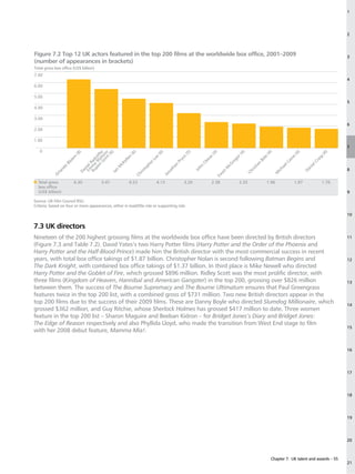 1




                                                                                                                                                                                               2



Figure 7.2 Top 12 UK actors featured in the top 200 films at the worldwide box office, 2001–2009                                                                                               3
(number of appearances in brackets)
Total gross box office (US$ billion)
7.00
                                                                                                                                                                                               4
6.00

5.00
                                                                                                                                                                                               5
4.00

3.00
                                                                                                                                                                                               6
2.00

1.00
                                                                                                                                                                                               7
   0
                                              )




                                            6)




                                              )




                                                                            )




                                                                                                )




                                                                                                              )




                                                                                                                             4)




                                                                                                                                                     )




                                                                                                                                                                      )




                                                                                                                                                                                        )
                                   G tso /
                                          t( /
                                 rt a ffe
                                     rin n
                                           (8




                                           (6




                                                                            (6




                                                                                             (5




                                                                                                              (4




                                                                                                                                                 (4




                                                                                                                                                                    (4




                                                                                                                                                                                     (4
                                                                                                                            r(
                      om




                                         n




                                                                       ee




                                                                                           e




                                                                                                           se




                                                                                                                                               e




                                                                                                                                                                 ne




                                                                                                                                                                                   ig
                             pe W cli




                                                                                                                            go
                                                                                           yc




                                                                                                                                                 l
                                       le




                                                                                                                                              Ba




                                                                                                                                                                                   ra
                                                                                                         ee
                          Ru maRad




                                                                        L




                                                                                                                                                                 ai
                                    el




                                                                                        Pr
                     o




                                                                                                                          re




                                                                                                                                                                                 C
                                                                     er




                                                                                                                                                                C
                                                                                                         Cl
                  Bl




                                 cK




                                                                                                                                          n
                                                                                                                        cG




                                                                                                                                                                              el
                                                                                      an
                                                                 ph




                                                                                                                                         tia




                                                                                                                                                             el
                                el




                                                                                                    hn
                  o




                              M




                                                                                                                                                                              ni
                                                                                                                                                            ha
                                                                                                                     M
                                                                                                                                                                                               8
                             ni




                                                                                   th
               nd




                                                                to




                                                                                                                                        ris
                          Em




                                                                                                                                                                             Da
                                                                                                    Jo
                            n
                         Da




                                                                                                                                                            ic
                                                                                   na
                                                               ris




                                                                                                                   an




                                                                                                                                    Ch
            rla




                         Ia




                                                                                                                                                         M
                                                                                 Jo
                                                           Ch




                                                                                                                Ew
           O




  Total gross            6.30           5.41            4.53                4.13             3.20             2.38               2.25                1.96             1.87              1.76
  box office
  (US$ billion)                                                                                                                                                                                9

Source: UK Film Council RSU.
Criteria: based on four or more appearances, either in lead/title role or supporting role.

                                                                                                                                                                                               10

7.3 UK directors
Nineteen of the 200 highest grossing films at the worldwide box office have been directed by British directors                                                                                 11
(Figure 7.3 and Table 7.2). David Yates’s two Harry Potter films (Harry Potter and the Order of the Phoenix and
Harry Potter and the Half-Blood Prince) made him the British director with the most commercial success in recent
years, with total box office takings of $1.87 billion. Christopher Nolan is second following Batman Begins and                                                                                 12
The Dark Knight, with combined box office takings of $1.37 billion. In third place is Mike Newell who directed
Harry Potter and the Goblet of Fire, which grossed $896 million. Ridley Scott was the most prolific director, with
three films (Kingdom of Heaven, Hannibal and American Gangster) in the top 200, grossing over $826 million                                                                                     13
between them. The success of The Bourne Supremacy and The Bourne Ultimatum ensures that Paul Greengrass
features twice in the top 200 list, with a combined gross of $731 million. Two new British directors appear in the
top 200 films due to the success of their 2009 films. These are Danny Boyle who directed Slumdog Millionaire, which                                                                            14
grossed $362 million, and Guy Ritchie, whose Sherlock Holmes has grossed $417 million to date. Three women
feature in the top 200 list – Sharon Maguire and Beeban Kidron – for Bridget Jones’s Diary and Bridget Jones:
The Edge of Reason respectively and also Phyllida Lloyd, who made the transition from West End stage to film
                                                                                                                                                                                               15
with her 2008 debut feature, Mamma Mia!.


                                                                                                                                                                                               16




                                                                                                                                                                                               17




                                                                                                                                                                                               18




                                                                                                                                                                                               19




                                                                                                                                                                                               20



                                                                                                                                                      Chapter 7: UK talent and awards – 55
                                                                                                                                                                                               21
 