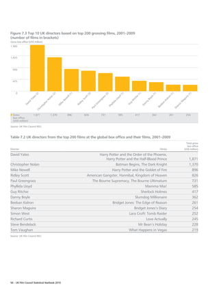 Figure 7.3 Top 10 UK directors based on top 200 grossing films, 2001–2009
(number of films in brackets)
Gross box office (US$ million)
1,900



1,425



  950



  475



    0
                       2)




                                         )




                                                           )




                                                                            )




                                                                                            )




                                                                                                            )




                                                                                                                           )




                                                                                                                                           )




                                                                                                                                                             )




                                                                                                                                                                              )
                                        (2




                                                          (1




                                                                        (3




                                                                                            (2




                                                                                                           (1




                                                                                                                         (1




                                                                                                                                       (1




                                                                                                                                                            (1




                                                                                                                                                                             (1
                      s(




                                    an




                                                         l




                                                                       tt




                                                                                        ss




                                                                                                       d




                                                                                                                         e




                                                                                                                                      le




                                                                                                                                                        on




                                                                                                                                                                         re
                                                      el
                    te




                                                                                                                     hi
                                                                                                       oy
                                                                        o




                                                                                                                                       y
                                                                                       ra




                                                                                                                                                                        ui
                                                      w
                                   ol




                                                                                                                                                       dr
                                                                                                                                    Bo
                  Ya




                                                                     Sc




                                                                                                                    tc
                                                                                                      Ll




                                                                                                                                                                        ag
                                                                                        g
                                                    Ne
                                    N




                                                                                                                                                      Ki
                                                                                                                    Ri
                                                                                     en
                                                                 ey




                                                                                                   a




                                                                                                                                 y
                d




                                                                                                                                                                       M
                                 er




                                                                                                                                nn
                                                                                                 lid




                                                                                                                                                  an
              vi




                                                                                                                uy
                                                  e




                                                                                   re
                                                                dl
                             ph




                                                ik
            Da




                                                                                                                                                                  on
                                                                                                 yl
                                                                                G




                                                                                                                               Da
                                                                                                                G




                                                                                                                                                 eb
                                                                Ri
                                                M
                            to




                                                                                              Ph




                                                                                                                                                                  ar
                                                                                ul




                                                                                                                                                 Be
                           ris




                                                                                                                                                                 Sh
                                                                              Pa
                       Ch




  Gross              1,871              1,370             896          826              731             585              417               362              261              254
  box office
  (US$ million)

Source: UK Film Council RSU.



Table 7.2 UK directors from the top 200 films at the global box office and their films, 2001–2009
                                                                                                                                                                           Total gross
                                                                                                                                                                            box office
Director                                                                                                                                          Film(s)                (US$ million)

David Yates                                                                        Harry Potter and the Order of the Phoenix,
                                                                                       Harry Potter and the Half-Blood Prince                                                 1,871
Christopher Nolan                                                                            Batman Begins, The Dark Knight                                                   1,370
Mike Newell                                                                               Harry Potter and the Goblet of Fire                                                   896
Ridley Scott                                                                American Gangster, Hannibal, Kingdom of Heaven                                                      826
Paul Greengrass                                                               The Bourne Supremacy, The Bourne Ultimatum                                                        731
Phyllida Lloyd                                                                                                  Mamma Mia!                                                      585
Guy Ritchie                                                                                                  Sherlock Holmes                                                    417
Danny Boyle                                                                                               Slumdog Millionaire                                                   362
Beeban Kidron                                                                              Bridget Jones: The Edge of Reason                                                    261
Sharon Maguire                                                                                           Bridget Jones’s Diary                                                  254
Simon West                                                                                            Lara Croft: Tomb Raider                                                   252
Richard Curtis                                                                                                   Love Actually                                                  245
Steve Bendelack                                                                                             Mr Bean’s Holiday                                                   228
Tom Vaughan                                                                                          What Happens in Vegas                                                      219
Source: UK Film Council RSU.




56 – UK Film Council Statistical Yearbook 2010
 