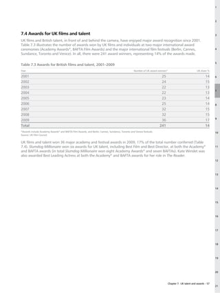 1




                                                                                                                                                                      2




7.4 Awards for UK films and talent                                                                                                                                    3

UK films and British talent, in front of and behind the camera, have enjoyed major award recognition since 2001.
Table 7.3 illustrates the number of awards won by UK films and individuals at two major international award
ceremonies (Academy Awards®, BAFTA Film Awards) and the major international film festivals (Berlin, Cannes,                                                           4
Sundance, Toronto and Venice). In all, there were 241 award winners, representing 14% of the awards made.

                                                                                                                                                                      5
Table 7.3 Awards for British films and talent, 2001–2009	
Year                                                                                             Number of UK award winners*                            UK share %

2001                                                                                                                  25                                       14     6
2002                                                                                                                  24                                       15
2003                                                                                                                  22                                       13
                                                                                                                                                                      7
2004                                                                                                                  22                                       13
2005                                                                                                                  23                                       14
2006                                                                                                                  25                                       14     8
2007                                                                                                                  32                                       15
2008                                                                                                                  32                                       15
                                                                                                                                                                      9
2009                                                                                                                  36                                       17
Total                                                                                                                241                                       14
*Awards include Academy Awards® and BAFTA Film Awards, and Berlin, Cannes, Sundance, Toronto and Venice festivals.                                                    10
Source: UK Film Council.

UK films and talent won 36 major academy and festival awards in 2009, 17% of the total number conferred (Table
7.4). Slumdog Millionaire won six awards for UK talent, including Best Film and Best Director, at both the Academy®                                                   11
and BAFTA awards (in total Slumdog Millionaire won eight Academy Awards® and seven BAFTAs). Kate Winslet was
also awarded Best Leading Actress at both the Academy® and BAFTA awards for her role in The Reader.
                                                                                                                                                                      12




                                                                                                                                                                      13




                                                                                                                                                                      14




                                                                                                                                                                      15




                                                                                                                                                                      16




                                                                                                                                                                      17




                                                                                                                                                                      18




                                                                                                                                                                      19




                                                                                                                                                                      20



                                                                                                                               Chapter 7: UK talent and awards – 57
                                                                                                                                                                      21
 
