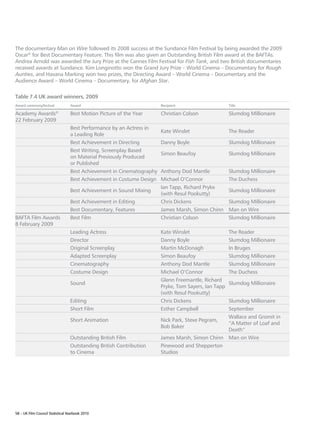 The documentary Man on Wire followed its 2008 success at the Sundance Film Festival by being awarded the 2009
Oscar® for Best Documentary Feature. This film was also given an Outstanding British Film award at the BAFTAs.
Andrea Arnold was awarded the Jury Prize at the Cannes Film Festival for Fish Tank, and two British documentaries
received awards at Sundance. Kim Longinotto won the Grand Jury Prize – World Cinema – Documentary for Rough
Aunties, and Havana Marking won two prizes, the Directing Award – World Cinema – Documentary and the
Audience Award – World Cinema – Documentary, for Afghan Star.

Table 7.4 UK award winners, 2009
Award ceremony/festival           Award                                Recipient                     Title

Academy Awards            ®
                                  Best Motion Picture of the Year      Christian Colson              Slumdog Millionaire
22 February 2009
                                  Best Performance by an Actress in
                                                                       Kate Winslet                  The Reader
                                  a Leading Role
                                  Best Achievement in Directing        Danny Boyle                   Slumdog Millionaire
                                  Best Writing, Screenplay Based
                                                                       Simon Beaufoy                 Slumdog Millionaire
                                  on Material Previously Produced
                                  or Published
                                  Best Achievement in Cinematography   Anthony Dod Mantle            Slumdog Millionaire
                                  Best Achievement in Costume Design   Michael O’Connor              The Duchess
                                                                       Ian Tapp, Richard Pryke
                                  Best Achievement in Sound Mixing                                   Slumdog Millionaire
                                                                       (with Resul Pookutty)
                                  Best Achievement in Editing          Chris Dickens                 Slumdog Millionaire
                                  Best Documentary, Features           James Marsh, Simon Chinn      Man on Wire
BAFTA Film Awards                 Best Film                            Christian Colson              Slumdog Millionaire
8 February 2009
                                  Leading Actress                      Kate Winslet                  The Reader
                                  Director                             Danny Boyle                   Slumdog Millionaire
                                  Original Screenplay                  Martin McDonagh               In Bruges
                                  Adapted Screenplay                   Simon Beaufoy                 Slumdog Millionaire
                                  Cinematography                       Anthony Dod Mantle            Slumdog Millionaire
                                  Costume Design                       Michael O’Connor              The Duchess
                                                                       Glenn Freemantle, Richard
                                  Sound                                                              Slumdog Millionaire
                                                                       Pryke, Tom Sayers, Ian Tapp
                                                                       (with Resul Pookutty)
                                  Editing                              Chris Dickens            Slumdog Millionaire
                                  Short Film                           Esther Campbell          September
                                                                                                Wallace and Gromit in
                                  Short Animation                      Nick Park, Steve Pegram,
                                                                                                “A Matter of Loaf and
                                                                       Bob Baker
                                                                                                Death”
                                  Outstanding British Film             James Marsh, Simon Chinn Man on Wire
                                  Outstanding British Contribution     Pinewood and Shepperton
                                  to Cinema                            Studios




58 – UK Film Council Statistical Yearbook 2010
 