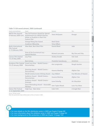 1




                                                                                                                                         2




                                                                                                                                         3




                                                                                                                                         4




                                                                                                                                         5
Table 7.4 UK award winners, 2009 (continued)
Award ceremony/festival           Award                                    Recipient              Title
                                                                                                                                         6
BAFTA Film Awards      The Carl Foreman Award for Special
                                                                           Steve McQueen          Hunger
8 February 2009 cont. Achievement by a British Director,
                       Writer or Producer in their First
                       Feature Film                                                                                                      7

                       Orange Rising Star Award                            Noel Clarke
                       Academy Fellowship                                  Terry Gilliam
                                                                                                                                         8
Berlin International   Silver Bear, Best Short Film                        Daniel Elliott         Jade
Film Festival
5–15 February 2009                                                                                                                       9
                       Prize of the Ecumenical Jury –
                                                                           Richard Loncraine      My One and Only
                       Special Mention
Cannes Film Festival   Jury Prize                                          Andrea Arnold          Fish Tank                              10
13–24 May 2009
                       Best Actress                                        Charlotte Gainsbourg   Antichrist
Sundance Film Festival Grand Jury Prize – World Cinema –                                                                                 11
                                                                           Kim Longinotto         Rough Aunties
15–25 January 2009 Documentary

                                                                                                                                         12
                                  Directing Award – World Cinema –
                                                                           Havana Marking         Afghan Star
                                  Documentary
                                  World Cinema Screen Writing Award        Guy Hibbert            Five Minutes of Heaven
                                                                                                                                         13
                                  Audience Award – World Cinema –
                                                                           Havana Marking         Afghan Star
                                  Documentary
                                  Audience Award – World Cinema –                                                                        14
                                                                           Lone Scherfig          An Education
                                  Dramatic
                                  Short Filmmaking Award – Honorable
                                                                           Sam Taylor-Wood        Love You More
                                  Mention                                                                                                15
Venice Film Festival              Volpi Cup – Best Actor                   Colin Firth            A Single Man
2–12 September 2009
Source: UK Film Council.                                                                                                                 16
Note: No awards were made to British talent or films at Toronto in 2009.


                                                                                                                                         17




                                                                                                                                         18


„
 3F
   or more details on the film distribution sector in 2009 see Chapter 8 (page 60)                                                     19

 3F
   or more information about the exhibition sector in 2009 see Chapter 9 (page 65)
 3F
   or more background on film production in 2009 see Chapter 16 (page 132)
                                                                                                                                         20



                                                                                                  Chapter 7: UK talent and awards – 59
                                                                                                                                         21
 
