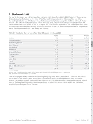 1




                                                                                                                                                                                 2




8.1 Distributors in 2009                                                                                                                                                         3

The top 10 distributors had a 92% share of the market in 2009, down from 95% in 2008 (Table 8.1) The remaining
83 distributors handled a total of 374 titles, 65% of the total, but gained only an 8% share of the box office.
The leading distributor was 20th Century Fox, which released the highest grossing film of all time in the UK, Avatar                                                             4
(though Table 8.1 includes box office data only to 3 January 2010, when Avatar’s takings were £32.8 million, still
below Mamma Mia!’s old record) as well as Ice Age III and Alvin and the Chipmunks 2: The Squeakquel. Walt Disney
Studios was the second highest grossing distributor, with films such as Up, A Christmas Carol and Bolt. Sony Pictures                                                            5
was in third place thanks to 2012 and Angels and Demons.

                                                                                                                                                                                 6
Table 8.1 Distributor share of box office, UK and Republic of Ireland, 2009
                                                                                                    Market                           Films on                      Box office
                                                                                                     share                             release                         gross
Distributor                                                                                            (%)                               2009                      (£ million)   7
20th Century Fox                                                                                   16.6                                    24                      178.7
Walt Disney Studios                                                                                12.4                                    22                      133.3
                                                                                                                                                                                 8
Sony Pictures                                                                                      11.3                                    28                      122.2
Warner Bros                                                                                        11.2                                    25                      120.8
Paramount                                                                                          10.8                                    19                      116.6         9
Universal Pictures                                                                                 10.5                                    29                      113.4
Entertainment                                                                                       8.6                                    24                       92.4
                                                                                                                                                                                 10
E1 Films                                                                                            4.9                                    11                       53.1
Lions Gate                                                                                          2.9                                    14                       31.8
Pathé                                                                                               2.9                                     5                       31.7         11
Sub-total                                                                                          92.2                                   201                      994.0
Others (83 distributors)                                                                            7.8                                   374                       83.5
Total                                                                                             100.0                                   575                    1,077.5         12

Source: Rentrak EDI.
Box office gross = cumulative box office total for all films handled by the distributor in the period 2 January 2009 to 3 January 2010.
Note: Percentages do not add to sub-total due to rounding.                                                                                                                       13

Table 8.2 highlights the top 10 distributors of foreign language films at the UK box office. Companies that release
Indian films, such as Yash Raj, Eros, Adlabs and UTV Communications, are well represented in the list. Curzon
                                                                                                                                                                                 14
Artificial Eye released the most foreign language titles (13) in 2009, while Optimum’s eight releases had the biggest
share of the box office (£4.5 million). Optimum’s releases included Coco Before Chanel, which was the highest
grossing foreign language film of the year.
                                                                                                                                                                                 15




                                                                                                                                                                                 16




                                                                                                                                                                                 17




                                                                                                                                                                                 18




                                                                                                                                                                                 19




                                                                                                                                                                                 20



Image: Coco Before Chanel courtesy of Optimum Releasing                                                                                          Chapter 8: Distribution – 61
                                                                                                                                                                                 21
 
