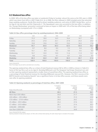 1




                                                                                                                                                                                   2




8.3 Weekend box office                                                                                                                                                             3

In 2009, 58% of the box office was taken at weekends (Friday to Sunday), almost the same as the 59% seen in 2008,
which was down from 64% in 2007 (Table 8.4). As in 2008, the films released in 2009 included some that attracted
large weekday audiences. Family films tend to attract weekday audiences, and some of 2009’s family films, such as                                                                  4
Ice Age III, Up and Alvin and the Chipmunks 2: The Squeakquel, were very successful at the box office. In addition,
the ‘Orange Wednesdays’ promotion continued to have an impact in 2009 with 14% of the box office being taken
on Wednesdays (compared with 12% in 2008).                                                                                                                                         5



Table 8.4 Box office percentage share by weekday/weekend, 2004–2009
                                                                                                                                                                                   6
                                                2004                    2005                     2006                     2007                      2008                  2009

Friday                                       15.3                     18.0                     16.5                    16.4                        16.7                 16.4
Saturday                                     24.5                     27.0                     25.1                    27.8                        24.4                 24.0       7

Sunday                                       19.9                     19.0                     18.7                    19.3                        18.3                 17.8
Weekend                                      59.7                     64.0                     60.3                    63.5                        59.4                 58.2
                                                                                                                                                                                   8
Monday                                        9.7                      8.0                      9.5                     7.2                         9.4                  9.2
Tuesday                                      10.1                      8.0                      9.5                     9.0                         9.5                  9.5
Wednesday                                    10.7                     10.0                     10.9                    11.6                        11.9                 13.7       9
Thursday                                      9.8                     10.0                      9.7                     8.7                         9.9                  9.5
Weekday                                      40.3                     36.0                     39.7                    36.5                        40.7                 41.8
                                                                                                                                                                                   10
Total                                       100.0                    100.0                    100.0                   100.0                       100.0                100.0
Source: Rentrak EDI.
Note: Percentages may not add to sub-totals due to rounding.
                                                                                                                                                                                   11
The opening weekend box office as a share of total theatrical revenue fell to 26% in 2009 as shown in Table 8.5.
Some of the top films such as Ice Age III, Slumdog Millionaire and The Hangover had longer theatrical runs and
so their opening weekend represented a smaller share of overall box office. The opening weekend box office as                                                                      12
a percentage of total theatrical revenue for Slumdog Millionaire was just 6%. However, this film’s success at the
BAFTA Awards and Academy Awards® was a significant factor in its box office success, and these awards were
won after its opening weekend.                                                                                                                                                     13


Table 8.5 Opening weekend as percentage of total box office, 2007–2009
                                                                                                                                                                                   14
                                                                                               % of total in                      % of total in                    % of total in
                                                                                                  opening                            opening                          opening
                                                                                                  weekend                            weekend                          weekend
Range of box office results                                                                           2007                               2008                             2009
                                                                                                                                                                                   15
All films                                                                                            28.5                              27.3                              26.1
More than £30 million                                                                                35.8                              21.7                              18.8
£20 million – £30 million                                                                            30.2                              31.0                              23.0      16
£10 million – £19.9 million                                                                          20.0                              29.2                              32.2
£5 million – £9.9 million                                                                            25.4                              27.6                              26.1
                                                                                                                                                                                   17
£1 million – £4.9 million                                                                            28.1                              27.4                              30.3
£200,000 – £999,000                                                                                  31.9                              34.1                              35.5
Less than £200,000                                                                                   34.1                              34.8                              36.5      18
Source: Rentrak EDI, RSU analysis.
Opening weekends include preview figures. For films with a limited initial opening, the wider release figure is included in the analysis.

                                                                                                                                                                                   19




                                                                                                                                                                                   20



                                                                                                                                                    Chapter 8: Distribution – 63
                                                                                                                                                                                   21
 