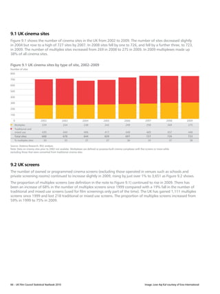 9.1 UK cinema sites
Figure 9.1 shows the number of cinema sites in the UK from 2002 to 2009. The number of sites decreased slightly
in 2004 but rose to a high of 727 sites by 2007. In 2008 sites fell by one to 726, and fell by a further three, to 723,
in 2009. The number of multiplex sites increased from 269 in 2008 to 275 in 2009. In 2009 multiplexes made up
38% of all cinema sites.

Figure 9.1 UK cinema sites by type of site, 2002–2009
Number of sites
800

700

600

500

400

300

200

100

  0                        2002                  2003            2004               2005               2006               2007               2008              2009
   Multiplex                229                  234              238                242                249                258                269                275
   Traditional and
   mixed use                439                  444              406                417                448                469                457                448
   Total sites              668                  678              644                659                697                727                726               723
   % multiplex sites          34                  35               37                 37                 36                 35                 37                 38

Source: Dodona Research, RSU analysis.
Note: Data on cinema sites prior to 2002 not availabe. Multiplexes are defined as purpose-built cinema complexes with five screens or more while
excluding those that were converted from traditional cinema sites.




9.2 UK screens
The number of owned or programmed cinema screens (excluding those operated in venues such as schools and
private screening rooms) continued to increase slightly in 2009, rising by just over 1% to 3,651 as Figure 9.2 shows.
The proportion of multiplex screens (see definition in the note to Figure 9.1) continued to rise in 2009. There has
been an increase of 68% in the number of multiplex screens since 1999 compared with a 19% fall in the number of
traditional and mixed use screens (used for film screenings only part of the time). The UK has gained 1,111 multiplex
screens since 1999 and lost 218 traditional or mixed use screens. The proportion of multiplex screens increased from
59% in 1999 to 75% in 2009.




66 – UK Film Council Statistical Yearbook 2010                                                                           Image: Love Aaj Kal courtesy of Eros International
 
