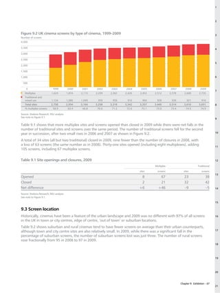 1




                                                                                                                                          2



Figure 9.2 UK cinema screens by type of cinema, 1999–2009                                                                                 3
Number of screens
4,000

3,500                                                                                                                                     4
3,000

2,500
                                                                                                                                          5
2,000

1,500

1,000                                                                                                                                     6

 500

    0                      1999          2000    2001    2002    2003    2004     2005   2006        2007        2008         2009
                                                                                                                                          7
   Multiplex              1,624          1,874   2,115   2,299   2,362   2,426   2,453   2,512       2,578      2,689        2,735
   Traditional and
   mixed use              1,134          1,080   1,049    959     956     916      904    928         936         921          916
   Total sites            2,758          2,954   3,164   3,258   3,318   3,342   3,357   3,440       3,514      3,610        3,651        8
   % multiplex screens      58.9          63.4    66.8    70.6    71.2    72.6    73.1    73.0        73.4       74.5          74.9

Source: Dodona Research, RSU analysis.
See note to Figure 9.1.
                                                                                                                                          9

Table 9.1 shows that more multiplex sites and screens opened than closed in 2009 while there were net falls in the
number of traditional sites and screens over the same period. The number of traditional screens fell for the second
                                                                                                                                          10
year in succession, after two small rises in 2006 and 2007 as shown in Figure 9.2.
A total of 34 sites (all but two traditional) closed in 2009, nine fewer than the number of closures in 2008, with
a loss of 63 screens (the same number as in 2008). Thirty-one sites opened (including eight multiplexes), adding                          11
105 screens, including 67 multiplex screens.

Table 9.1 Site openings and closures, 2009                                                                                                12

                                                                                         Multiplex                          Traditional

                                                                                 sites    screens              sites           screens
                                                                                                                                          13
Opened                                                                            8         67                  23                 38
Closed                                                                            2         21                  32                 42
Net difference                                                                   +6        +46                  –9                 –5     14

Source: Dodona Research, RSU analysis.
See note to Figure 9.1.

                                                                                                                                          15

9.3 Screen location
Historically, cinemas have been a feature of the urban landscape and 2009 was no different with 97% of all screens                        16
in the UK in town or city centres, edge of centre, ‘out of town’ or suburban locations.
Table 9.2 shows suburban and rural cinemas tend to have fewer screens on average than their urban counterparts,
                                                                                                                                          17
although town and city centre sites are also relatively small. In 2009, while there was a significant fall in the
percentage of suburban screens, the number of suburban screens lost was just three. The number of rural screens
rose fractionally from 95 in 2008 to 97 in 2009.
                                                                                                                                          18




                                                                                                                                          19




                                                                                                                                          20



                                                                                                             Chapter 9: Exhibition – 67
                                                                                                                                          21
 