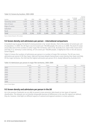 Table 9.2 Screens by location, 2003–2009
                                                                                                                                               Average
                                                                                                                               % change      number of
Location                                  2003               2004     2005     2006       2007           2008           2009    2008/09 screens per site

Town/city centre                      1,470           1,502         1,495    1,555      1,616          1,683      1,732         +2.9               3.8
Out of town                           1,234           1,243         1,250    1,262      1,284          1,303      1,297          –0.5              9.8
Edge of centre                          464             465           479      478        486            499        498          –0.2              9.1
Suburban                                 33              33            38       40         30             30         27         –10.0              1.8
Rural                                   117              99            95      105         98             95         97         +2.1               1.4
Total                                 3,318           3,342         3,357    3,440      3,514          3,610      3,651         +1.1               5.0
Source: Dodona Research, RSU analysis.



9.4 Screen density and admissions per person – international comparisons
A standard way to gauge the level of cinema provision is by ‘screen density’, that is the number of screens per unit
of population. In 2009, the UK figure was 6.0 screens per 100,000 people, the same as in 2008. This level of screen
access falls short of the numbers in other major film territories: USA (12.8), Australia (9.2), Spain (9.0), France (8.7)
and Italy (7.2). Germany’s screen density, of 5.8 screens per 100,000 people, is slightly less than in the UK (source:
Screen Digest).
Table 9.3 shows the numbers of admissions per person in a number of major film territories. The UK saw more
admissions per person (2.8) than Spain, Italy and Germany despite having lower screen density than Spain and Italy.
Of the major territories, the USA had the highest admissions per person (4.3), closely followed by Australia (4.2).

Table 9.3 Admissions per person in major film territories, 2003–2009
                                                 Australia           USA       France             UK            Spain             Italy        Germany

2003                                                 4.5             5.4        2.9              2.8            3.3               1.5              1.8
2004                                                 4.5             5.2        3.2              2.9            3.4               1.7              1.9
2005                                                 4.0             4.7        2.9              2.7            2.9               1.6              1.5
2006                                                 4.1             4.8        3.1              2.6            2.7               1.6              1.7
2007                                                 4.1             4.6        2.9              2.7            2.6               1.8              1.5
2008                                                 4.0             4.1        3.0              2.7            2.4               1.7              1.6
2009                                                 4.2             4.3        3.2              2.8            2.4               1.7              1.8
Source: Screen Digest.



9.5 Screen density and admissions per person in the UK
As in the previous Yearbooks we are able to present screen provision data based on two types of regional
classification. The datasets are not directly comparable because of differences in the way the regions are defined;
they do, however, shed light on different aspects of national and regional variation in screen provision.




68 – UK Film Council Statistical Yearbook 2010
 