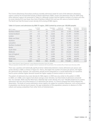 1




                                                                                                                                                                              2



The Cinema Advertising Association produces monthly admissions totals for each of the television advertising                                                                  3
regions used by the Incorporated Society of British Advertisers (ISBA). Screen and admissions data for 2009 using
these television regions are presented in Table 9.4. Although London had the highest numbers of screens and sites,
its screen density (6.5) was lower than that of Northern Ireland (9.6) and was the same as Central Scotland.
                                                                                                                                                                              4
The North East had the lowest screen density (4.0) among all ISBA regions.

Table 9.4 Screens and admissions by ISBA TV region, 2009 (ranked by screens per 100,000 people)                                                                               5
                                                          % of total                      Population      Screens per        Admissions       Admissions        Admissions
ISBA TV region                             Screens          screens              Sites        (‘000)* 100,000 people             (‘000)        per screen       per person

Northern Ireland                            171              4.7                25         1,775                  9.6         5,705            33,360                 3.2     6

Central Scotland                            237              6.5                38         3,626                  6.5        12,787            53,953                 3.5
London                                      788             21.6               153        12,208                  6.5        41,694            52,911                 3.4
                                                                                                                                                                              7
Wales and West                              302              8.3                70         4,787                  6.3        11,414            37,794                 2.4
Southern                                    332              9.1                81         5,405                  6.1        15,969            48,099                 3.0
Lancashire                                  428             11.7                59         6,971                  6.1        19,760            46,167                 2.8     8
Northern Scotland                            75              2.1                16         1,256                  6.0         3,573            47,644                 2.8
Border                                       36              1.0                19           607                  5.9         1,346            37,401                 2.2
                                                                                                                                                                              9
South West                                  106              2.9                35         1,839                  5.8         4,274            40,317                 2.3
Midlands                                    553             15.1               105         9,831                  5.6        24,624            44,528                 2.5
East of England                             214              5.9                46         4,209                  5.1        11,272            52,675                 2.7     10
Yorkshire                                   292              8.0                51         5,884                  5.0        14,565            49,879                 2.5
North East                                  117              3.2                25         2,894                  4.0         6,480            55,382                 2.2
                                                                                                                                                                              11
Total                                     3,651            100.0               723        61,293                  6.0       173,461            47,511                 2.8
Source: Dodona Research, Beacon Dodsworth, Cinema Advertising Association (CAA), RSU analysis.	
*Mid-year population estimates 2008. Crown copyright material is reproduced with the permission of the Controller Office of Public Sector Information (OPSI).
                                                                                                                                                                              12
There was a positive and statistically significant linear relationship between cinema admissions per person and
screen density in 2009, as shown in Figure 9.3. That is, the higher the number of screens per person, the higher
the admissions level. However, this association should not be interpreted as a causal relationship as it would be                                                             13
hard to prove whether higher demand caused the higher supply of cinema screens or vice versa.
The pattern of admissions by screen density for ISBA regions in 2009 was very similar to the pattern in 2008.
In 2009, as in 2008, some regions had above average screen densities, but their levels of admissions remained                                                                 14
low. For example, Wales and the West had a relatively high screen density of 6.3 per 100,000 people but its cinema
admissions rate was one of the lowest at 2.4 admissions per person. It is hard to pinpoint the reason behind this
observation. The levels of cinema admissions across regions are subject to numerous influences, such as fluctuations                                                          15
in population size during tourist seasons, the age composition of the population, presence or absence of a film
culture and varying competition from other forms of entertainment.
                                                                                                                                                                              16




                                                                                                                                                                              17




                                                                                                                                                                              18




                                                                                                                                                                              19




                                                                                                                                                                              20



                                                                                                                                                 Chapter 9: Exhibition – 69
                                                                                                                                                                              21
 