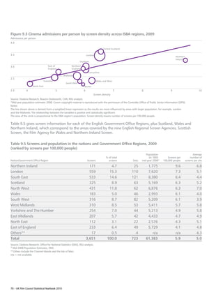 Figure 9.3 Cinema admissions per person by screen density across ISBA regions, 2009
Admissions per person
4.0

                                                                                       Central Scotland

3.5                                                                    London
                                                                                                                                                   Northern
                                                                                                                                                   Ireland
                                                                Southern

3.0                               East of               Northern
                                  England               Scotland
                                                                        Lancashire
                                                 Midlands
2.5
                             Yorkshire                                           Wales and West
                                                   South West
                    North East                                      Border
2.0           4                          5                         6                              7                  8                         9                          10
                                                                             Screen density
Source: Dodona Research, Beacon Dodsworth, CAA, RSU analysis.
*Mid-year population estimates 2008. Crown copyright material is reproduced with the permission of the Controller Office of Public Sector Information (OPSI).
Notes:
The line shown above is derived from a weighted linear regression so the results are more influenced by areas with larger population, for example, London
and the Midlands. The relationship between the variables is positive and statistically significant.
The area of the circle is proportional to the ISBA region’s population. Screen density means number of screens per 100,000 people.


Table 9.5 gives screen information for each of the English Government Office Regions, plus Scotland, Wales and
Northern Ireland, which correspond to the areas covered by the nine English Regional Screen Agencies, Scottish
Screen, the Film Agency for Wales and Northern Ireland Screen.

Table 9.5 Screens and population in the nations and Government Office Regions, 2009
(ranked by screens per 100,000 people)
                                                                                                                        Population                                   Average
                                                                                         % of total                       (in ‘000)         Screens per            number of
Nation/Government Office Region                                        Screens             screens           Sites   mid-year 2008*     100,000 people        screens per site

Northern Ireland                                                         171                4.7              25           1,775                    9.6                  6.8
London                                                                   559               15.3             110           7,620                    7.3                  5.1
South East                                                               533               14.6             121           8,380                    6.4                  4.4
Scotland                                                                 325                8.9              63           5,169                    6.3                  5.2
North West                                                               431               11.8              62           6,876                    6.3                  7.0
Wales                                                                    183                5.0              46           2,993                    6.1                  4.0
South West                                                               316                8.7              82           5,209                    6.1                  3.9
West Midlands                                                            310                8.5              53           5,411                    5.7                  5.8
Yorkshire and The Humber                                                 254                7.0              44           5,213                    4.9                  5.8
East Midlands                                                            207                5.7              42           4,433                    4.7                  4.9
North East                                                               112                3.1              22           2,576                    4.3                  5.1
East of England                                                          233                6.4              49           5,729                    4.1                  4.8
Others**                                                                  17                0.5               4              n/a                   n/a                  4.3
Total                                                                  3,651              100.0             723          61,383                    5.9                  5.0
Source: Dodona Research, Office for National Statistics (ONS), RSU analysis.
* Mid-2008 Population Estimates, ONS.
**Others include the Channel Islands and the Isle of Man.
n/a = not available.




70 – UK Film Council Statistical Yearbook 2010
 