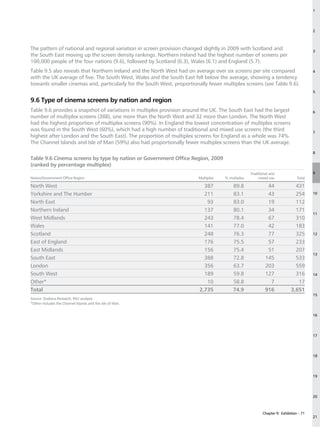 1




                                                                                                                                       2



The pattern of national and regional variation in screen provision changed slightly in 2009 with Scotland and                          3
the South East moving up the screen density rankings. Northern Ireland had the highest number of screens per
100,000 people of the four nations (9.6), followed by Scotland (6.3), Wales (6.1) and England (5.7).
Table 9.5 also reveals that Northern Ireland and the North West had on average over six screens per site compared                      4
with the UK average of five. The South West, Wales and the South East fell below the average, showing a tendency
towards smaller cinemas and, particularly for the South West, proportionally fewer multiplex screens (see Table 9.6).
                                                                                                                                       5

9.6 Type of cinema screens by nation and region
Table 9.6 provides a snapshot of variations in multiplex provision around the UK. The South East had the largest                       6
number of multiplex screens (388), one more than the North West and 32 more than London. The North West
had the highest proportion of multiplex screens (90%). In England the lowest concentration of multiplex screens
was found in the South West (60%), which had a high number of traditional and mixed use screens (the third                             7
highest after London and the South East). The proportion of multiplex screens for England as a whole was 74%.
The Channel Islands and Isle of Man (59%) also had proportionally fewer multiplex screens than the UK average.
                                                                                                                                       8
Table 9.6 Cinema screens by type by nation or Government Office Region, 2009
(ranked by percentage multiplex)
                                                                                                   Traditional and                     9
Nation/Government Office Region                                          Multiplex   % multiplex        mixed use              Total

North West                                                                 387           89.8                44              431
Yorkshire and The Humber                                                   211           83.1                43              254       10

North East                                                                  93           83.0                19              112
Northern Ireland                                                           137           80.1                34              171
                                                                                                                                       11
West Midlands                                                              243           78.4                67              310
Wales                                                                      141           77.0                42              183
Scotland                                                                   248           76.3                77              325       12

East of England                                                            176           75.5                57              233
East Midlands                                                              156           75.4                51              207
                                                                                                                                       13
South East                                                                 388           72.8               145              533
London                                                                     356           63.7               203              559
South West                                                                 189           59.8               127              316       14

Other*                                                                      10           58.8                 7               17
Total                                                                    2,735           74.9               916            3,651
                                                                                                                                       15
Source: Dodona Research, RSU analysis.
*Other includes the Channel Islands and the Isle of Man.


                                                                                                                                       16




                                                                                                                                       17




                                                                                                                                       18




                                                                                                                                       19




                                                                                                                                       20



                                                                                                          Chapter 9: Exhibition – 71
                                                                                                                                       21
 