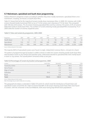 9.7 Mainstream, specialised and South Asian programming
Dodona Research categorises screens according to whether they show mostly mainstream, specialised (that is non-
mainstream, including ‘art-house’) or South Asian films.
Table 9.7 shows that by far the majority of screens mostly show mainstream films. In 2009, 551 cinemas with 3,388
screens showed mostly mainstream films (a rise of 1% for screens and a decrease of 1% for sites). This compared
with 168 sites (253 screens, 7% of screens) showing specialised films and four cinemas (10 screens, 0.3% of screens)
dedicated mainly to South Asian films. The numbers of screens showing mostly specialised films increased by 1% in
2009 while the number of cinemas stayed the same.

Table 9.7 Sites and screens by programme, 2005–2009
                                                                             Sites                                               Screens

Programme	                         2005          2006      2007   2008       2009       2005         2006    2007         2008     2009

South Asian                          5             5         4      4         4           18         18        10           10      10
Specialised                        132           157       177    168       168          206        231       255          250     253
Mainstream                         522           535       546    554       551        3,133      3,191     3,249        3,350   3,388
Source: Dodona Research, RSU analysis.

The majority (68%) of specialised screens were found in single, independent cinemas (that is, not part of a chain).
The pattern of programme type by location in 2009 is shown in Table 9.8. Screens showing mostly South Asian films
were located in town or city centres and suburban areas, while those devoted to specialised film were mainly found
in town or city centres. The overall pattern remained similar to last year.

Table 9.8 Percentages of screens by location and programme, 2009
Location                                                                 South Asian       Specialised      Mainstream             Total

Town/city centre                                                             80.0               85.0           44.5               47.5
Out of town                                                                     –                3.2           38.0               35.5
Edge of centre                                                                  –                2.0           14.6               13.6
Suburban                                                                     20.0                3.6            0.5                0.7
Rural                                                                           –                6.3            2.4                2.7
Total                                                                       100.0              100.0          100.0              100.0
Source: Dodona Research, RSU analysis.
Note: Percentages may not add to totals due to rounding.

This geographical analysis is extended in Tables 9.9 and 9.10, which reveal the distribution of South Asian and
specialised screens around the UK. Table 9.9 shows that 80% of all screens showing South Asian films were found
in London, with the remainder in the East Midlands, both areas having large British Asian populations.




72 – UK Film Council Statistical Yearbook 2010
 