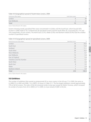 1




                                                                                                                                       2



Table 9.9 Geographical spread of South Asian screens, 2009                                                                             3
Government Office Region                                                                 South Asian screens                      %

London                                                                                                   8                     80
                                                                                                                                       4
East Midlands                                                                                            2                     20
Total                                                                                                   10                    100
Source: Dodona Research, RSU analysis.                                                                                                 5

Screens showing mainly specialised films were concentrated in London and the South East, which housed 45%
of them in 2009 (Table 9.10). Scotland had 28 specialised screens and the South West 26, accounting for 11% and
                                                                                                                                       6
10% respectively, of such screens. The North East (3.2%), Wales (2.8%) and Northern Ireland (0.8%) had the smallest
number of specialised screens.

                                                                                                                                       7
Table 9.10 Geographical spread of specialised screens, 2009
Nation/Government Office Region                                                           Specialised screens                     %

London                                                                                                  75                  29.6       8

South East                                                                                              38                  15.0
Scotland                                                                                                28                  11.1
                                                                                                                                       9
South West                                                                                              26                  10.3
West Midlands                                                                                           17                   6.7
East Midlands                                                                                           15                   5.9       10

East of England                                                                                         15                   5.9
Yorkshire and The Humber                                                                                12                   4.7
                                                                                                                                       11
North West                                                                                              10                   4.0
North East                                                                                               8                   3.2
Wales                                                                                                    7                   2.8       12
Northern Ireland                                                                                         2                   0.8
Total                                                                                                  253                 100.0
                                                                                                                                       13
Source: Dodona Research, RSU analysis.



9.8 Exhibitors                                                                                                                         14

The number of exhibitors that owned or programmed 20 or more screens in the UK was 11 in 2009, the same as
in 2008 (13 in 2005 and 2006, 12 in 2007), as shown in Table 9.11. The five largest exhibitors owned approximately
                                                                                                                                       15
75% of all UK screens. The order of the list remained similar to last year except for Merlin Cinemas, which increased
its number of screens from 26 in 2008 to 31 in 2009, to move ahead of AMC in the list.
                                                                                                                                       16




                                                                                                                                       17




                                                                                                                                       18




                                                                                                                                       19




                                                                                                                                       20



                                                                                                          Chapter 9: Exhibition – 73
                                                                                                                                       21
 
