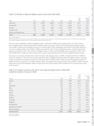 1




                                                                                                                                                                                 2



Table 9.12 Number of high-end digital screens in the world, 2005–2009                                                                                                            3
                                                                                                                                                                            %
                                                                                                                                                      % of           change in
                                                                                                                                                      2009             screens
Region                                               2005               2006                2007               2008               2009                total           2008/09    4
Americas                                            345             2,030               4,666              5,754              8,185                50.1                42.2
Asia-Pacific                                        272               430                 919              1,471              3,488                21.4               137.1
                                                                                                                                                                                 5
Europe                                              229               532                 864              1,547              4,580                28.0               196.1
of which UK                                          38               148                 296                310                642                 3.9               107.1
Africa and Middle East                                2                 4                   6                 28                 82                 0.5               192.9      6
Total                                               848             2,996               6,455              8,800             16,335               100.0                85.6
Source: Screen Digest.
Note: Figures prior to 2007 include a small number of digital screens using the earlier projectors (1.3K DLP Cinema projectors) that do not meet the DCI specifications.         7
The minimum projector resolution for DCI is 2K (see Glossary). Figures valid to March 2010.

The rise in the worldwide number of digital screens continued in 2009, with a total increase of 7,535 screens.
It was fuelled by the continuing growth of digital screens in Europe, which had the largest percentage increase                                                                  8

from 2008 to 2009 and the largest increase in numbers (40% of the worldwide total). North and South America’s
increase in digital screens from 2008 to 2009 accounted for 32% of the worldwide increase, and the Asia-Pacific
region accounted for 27%. The number of digital screens in Africa and the Middle East increased by 193%, from                                                                    9
28 in 2008 to 82 in 2009, but this increase of 54 screens represented just 0.5% of the worldwide total increase.
In Europe 12 countries, led by France, had more than 100 digital screens in 2009, compared with five in 2008 as
                                                                                                                                                                                 10
shown in Table 9.13. The top five countries had 63% (62% in 2008) of all of the high-end digital screens in Europe.
France increased its number of screens by 278% from 254 in 2008 to 959 in 2009, to have the largest number of
digital screens in Europe (21% of the European total). The largest percentage increases from 2008 to 2009, however,
were seen in the Czech Republic (780% increase from five to 44 screens) and in Finland (514% increase from seven                                                                 11

to 43 screens).

                                                                                                                                                                                 12
Table 9.13 European countries with 100 or more high-end digital screens, 2008–2009
(ranked by number of screens in 2009)
                                                                                                                                                      % of                       13
                                                                                                                                   Year               2009          % increase
                                                                                                                                                    Europe               from
Country                                                                                                        2008               2009                total              2008

France                                                                                                       254                 959               20.9               277.6      14

UK                                                                                                           310                 642               14.0               107.1
Germany                                                                                                      164                 525               11.5               220.1
                                                                                                                                                                                 15
Italy                                                                                                         78                 415                9.1               432.1
Russia                                                                                                        98                 331                7.2               237.8
Spain                                                                                                         58                 286                6.2               393.1      16
Austria                                                                                                      119                 239                5.2               100.8
Poland                                                                                                        56                 191                4.2               241.1
                                                                                                                                                                                 17
Portugal                                                                                                      36                 178                3.9               394.4
Belgium                                                                                                      107                 142                3.1                32.7
Netherlands                                                                                                   36                 105                2.3               191.7      18
Republic of Ireland                                                                                           46                 101                2.2               119.6
Rest of Europe                                                                                               185                 466               10.2               151.9
                                                                                                                                                                                 19
Europe total                                                                                               1,547               4,580              100.0               196.1
Source: Screen Digest.
See note to Table 9.12.
                                                                                                                                                                                 20



                                                                                                                                                    Chapter 9: Exhibition – 75
                                                                                                                                                                                 21
 