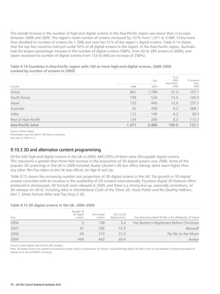 The overall increase in the number of high-end digital screens in the Asia-Pacific region was lower than in Europe
between 2008 and 2009. The region’s total number of screens increased by 137% from 1,471 to 3,488. China more
than doubled its number of screens (to 1,788) and now has 51% of the region’s digital screens. Table 9.14 shows
that the top five countries had just under 92% of all digital screens in the region. In the Asia-Pacific region, Australia
had the largest percentage increase in the number of digital screens (588%, from 42 to 289 screens in 2009), and
Japan increased its number of digital screens from 123 to 440 (an increase of 258%).

Table 9.14 Countries in Asia-Pacific region with 100 or more high-end digital screens, 2008–2009
(ranked by number of screens in 2009)
                                                                                                                                                    % of
                                                                                                                                  Year              2009           % increase
                                                                                                                                              Asia-Pacific              from
Country                                                                                                        2008              2009               total               2008

China                                                                                                          861           1,788                51.3               107.7
South Korea                                                                                                    199             536                15.4               169.3
Japan                                                                                                          123             440                12.6               257.7
Australia                                                                                                       42             289                 8.3               588.1
India                                                                                                          112             146                 4.2                30.4
Rest of Asia-Pacific                                                                                           134             289                 8.3               115.7
Asia-Pacific total                                                                                           1,471           3,488               100.0               137.1
Source: Screen Digest.
Percentages may not add to 100 due to rounding.
See note to Table 9.12.



9.10.3 3D and alternative content programming
Of the 642 high-end digital screens in the UK in 2009, 449 (70%) of them were 3D-capable digital screens.
This represents a greater than three-fold increase in the proportion of 3D digital screens over 2008. Some of the
popular 3D screenings in the UK in 2009 included Avatar (Avatar’s 3D box office takings alone were higher than
any other film has taken at the UK box office), Ice Age III and Up.
Table 9.15 shows the increasing number and proportion of 3D digital screens in the UK. The growth in 3D digital
screens coincided with an increase in the availability of 3D content internationally. Fourteen digital 3D features (films
produced in stereoscopic 3D format) were released in 2009, and there is a strong line-up, especially animations, of
3D releases for 2010, including Alice in Wonderland, Clash of the Titans 3D, Harry Potter and the Deathly Hallows:
Part 1, Shrek Forever After and Toy Story 3 3D.

Table 9.15 3D digital screens in the UK, 2006–2009
                                                        Number of
                                                         3D digital       Total digital       3D % of all
Year                                                       screens            screens      digital screens       Top performing digital 3D title in the UK/Republic of Ireland

2006                                                           5                148                 3.4         Tim Burton’s Nightmare Before Christmas
2007                                                          47                296                15.9                                         Beowulf
2008                                                          69                310                22.3                             Fly Me to the Moon
2009                                                         449                642                69.9                                          Avatar
Source: Screen Digest, Rentrak EDI, RSU analysis.
Note: 3D digital screens are capable of screening content made in stereoscopic 3D format. Top performing digital 3D titles in the UK and Republic of Ireland are based on
takings from 3D and IMAX screenings.




76 – UK Film Council Statistical Yearbook 2010
 