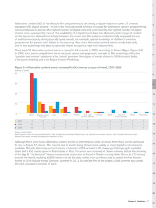 1




                                                                                                                                                                                   2



Alternative content (AC) or non-feature film programming is becoming a regular feature in some UK cinemas                                                                          3
equipped with digital screens. The UK is the most advanced territory in Europe for alternative content programming,
not least because it also has the highest number of digital sites and, until recently, the highest number of digital
screens (now surpassed by France). The availability of a digital screen base has allowed a wider range of content
                                                                                                                                                                                   4
on the big screen, allowed interactivity between the screen and the audience and potentially improved the use
of auditorium capacity during typically quiet periods, for example, special screenings of children’s television
programmes for parents with babies in the morning. Also, since alternative content events usually have only
                                                                                                                                                                                   5
one or two screenings they tend to generate higher occupancy rates than feature films.
There were 58 alternative content events screened in UK cinemas in 2009, according to Screen Digest (Figure 9.4).
In 2008, such events ranged from live or recorded operas and pop music concerts to film screenings with a live                                                                     6
’question and answer’ session or a live ‘virtual’ premiere. New types of events shown in 2009 included ballet,
a live poetry reading and a live Digital Cinema Workshop.
                                                                                                                                                                                   7
Figure 9.4 Alternative content events screened in UK cinemas by type of event, 2007–2009
Number of events
40
                                                                                                                                                                                   8




30                                                                                                                                                                                 9




20                                                                                                                                                                                 10




10                                                                                                                                                                                 11




 0                 Opera                                        Sport        Theatre        Kids (sub     Comedy           Ballet      Classical        Poetry        Education    12
                             Popular music        Film
                               concerts                                                 division of film)                            music concerts

     2007             8            11              7              4              0              0              1              0             0              0              0
     2008           39               9             4              6              6              2              1              0             0              0              0        13

     2009           34               2            11              1              2              0              1              3             2              1              1

Source: Screen Digest.
Note: Figures include live and recorded events. ‘Film’ includes film screenings followed by a live ‘question and answer’ session. ‘Kids’ includes cartoons or short                14
features that would normally be released on television or DVD.


Although there were fewer alternative content events in 2009 than in 2008, revenues from these events continued
                                                                                                                                                                                   15
to rise, as Figure 9.5 shows. This may be due to events being shown more widely as more digital screens become
available. Notable alternative content events screened in 2009 included a 3D showing of Olympic gold medallist
Usain Bolt’s 150 metres sprint in Manchester in May. This event was screened in Odeon cinemas before the showing
                                                                                                                                                                                   16
of Ice Age III. The National Theatre broadcast its production of Racine’s Phèdre starring Helen Mirren to 273 venues
around the world, enabling 30,000 viewers to see the play, rather than just those able to attend the live theatre.
Events in 2010 include Kenny Chesney: Summer in 3D, a 3D concert film of the singer’s 2008 summer tour across
the USA, released in cinemas in April.                                                                                                                                             17




                                                                                                                                                                                   18




                                                                                                                                                                                   19




                                                                                                                                                                                   20



                                                                                                                                                      Chapter 9: Exhibition – 77
                                                                                                                                                                                   21
 