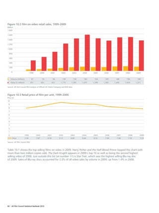 Figure 10.2 Film on video retail sales, 1999–2009
Million
1,800

1,600

1,400

1,200

1,000

  800

  600

  400

  200

     0                          1999      2000         2001        2002        2003      2004    2005    2006    2007     2008      2009


     Volume (million)             61           76           96      128            158    180     164     165     188      196       180
     Value (£ million)           451          601          821    1,175       1,392      1,557   1,399   1,302   1,440    1,454     1,311

Source: UK Film Council RSU analysis of Official UK Charts Company and BVA data.



Figure 10.3 Retail price of film per unit, 1999–2000
Price (£)
10
 9
 8
 7
 6
 5
 4
 3
 2
 1
 0                   1999              2000         2001         2002        2003        2004    2005     2006     2007      2008      2009
       Price             7.46          7.87         8.56         9.15        8.80        8.64    8.52     7.89     7.68      7.42       7.29

Source: UK Film Council RSU.



Table 10.1 shows the top selling films on video in 2009. Harry Potter and the Half-Blood Prince topped the chart with
more than two million copies sold. The Dark Knight appears in 2009’s top 10 as well as being the second highest
selling video of 2008. Just outside this list (at number 11) is Star Trek, which was the highest selling Blu-ray disc
of 2009. Sales of Blu-ray discs accounted for 3.3% of all video sales by volume in 2009, up from 1.4% in 2008.




82 – UK Film Council Statistical Yearbook 2010
 