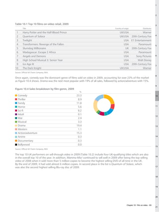 1




                                                                                                                                      2



Table 10.1 Top 10 films on video retail, 2009                                                                                         3
         Title                                                                         Country of origin                Distributor

 1       Harry Potter and the Half-Blood Prince                                             UK/USA           Warner
                                                                                                                                      4
 2       Quantum of Solace                                                                  UK/USA 20th Century Fox
 3       Twilight                                                                              USA E1 Entertainment
 4       Transformers: Revenge of the Fallen                                                   USA       Paramount                    5
 5       Slumdog Millionaire                                                                    UK 20th Century Fox
 6       Madagascar: Escape 2 Africa                                                           USA       Paramount
 7       Angels and Demons                                                                     USA     Sony Pictures                  6

 8       High School Musical 3: Senior Year                                                    USA      Walt Disney
 9       Ice Age III                                                                           USA 20th Century Fox
                                                                                                                                      7
10       The Dark Knight                                                                    UK/USA           Warner
Source: Official UK Charts Company, BVA.
                                                                                                                                      8
Once again, comedy was the dominant genre of films sold on video in 2009, accounting for over 23% of the market
as Figure 10.4 shows. Drama was the next most popular with 19% of all sales, followed by action/adventure with 15%.
                                                                                                                                      9
Figure 10.4 Sales breakdown by film genre, 2009
                                                        %
   Comedy                                            23.3                                                                             10
   Thriller                                           8.9
   Family                                            11.8
                                                                                                                                      11
   Horror                                             5.6
   Sci-fi                                             8.2
   Adult                                              0.1
                                                                                                                                      12
   War                                                2.4
   Musical                                            3.3
   Drama                                             19.4                                                                             13
   Western                                            1.1
   Action/adventure                                  15.3
   Anime                                              0.3                                                                             14

   Documentary                                        0.3
   Bollywood                                          0.0
                                                                                                                                      15
Source: Official UK Charts Company, BVA.


The top 10 UK performers on sell-through video in 2009 (Table 10.2) include four UK-qualifying titles which are also
                                                                                                                                      16
in the overall top 10 of the year. In addition, Mamma Mia! continued to sell well in 2009 after being the top selling
video of 2008 when it sold more than 5 million copies to become the highest selling DVD of all time in the UK.
By the end of 2009, it had sold almost 6 million copies. In second place in the list is Quantum of Solace, which
                                                                                                                                      17
was also the second highest selling Blu-ray disc of 2009.


                                                                                                                                      18




                                                                                                                                      19




                                                                                                                                      20



                                                                                                     Chapter 10: Film on video – 83
                                                                                                                                      21
 
