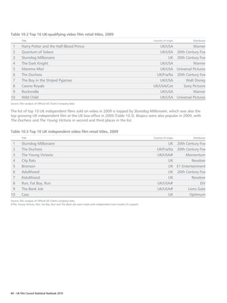 Table 10.2 Top 10 UK-qualifying video film retail titles, 2009
         Title                                                                                                Country of origin     Distributor

 1       Harry Potter and the Half-Blood Prince                                                                  UK/USA            Warner
 2       Quantum of Solace                                                                                       UK/USA 20th Century Fox
 3       Slumdog Millionaire                                                                                         UK 20th Century Fox
 4       The Dark Knight                                                                                         UK/USA            Warner
 5       Mamma Mia!                                                                                              UK/USA Universal Pictures
 6       The Duchess                                                                                           UK/Fra/Ita 20th Century Fox
 7       The Boy in the Striped Pyjamas                                                                          UK/USA        Walt Disney
 8       Casino Royale                                                                                        UK/USA/Cze     Sony Pictures
 9       Rocknrolla                                                                                              UK/USA            Warner
10       Wild Child                                                                                              UK/USA Universal Pictures
Source: RSU analysis of Official UK Charts Company data.

The list of top 10 UK independent films sold on video in 2009 is topped by Slumdog Millionaire, which was also the
top grossing UK independent film at the UK box office in 2009 (Table 10.3). Biopics were also popular in 2009, with
The Duchess and The Young Victoria in second and third places in the list.

Table 10.3 Top 10 UK independent video film retail titles, 2009
         Title                                                                                                Country of origin     Distributor

 1       Slumdog Millionaire                                                                                          UK 20th Century Fox
 2       The Duchess                                                                                            UK/Fra/Ita 20th Century Fox
 3       The Young Victoria                                                                                     UK/USA#         Momentum
 4       City Rats                                                                                                    UK           Revolver
 5       Bronson                                                                                                      UK E1 Entertainment
 6       Adulthood                                                                                                    UK 20th Century Fox
 7       Kidulthood                                                                                                   UK           Revolver
 8       Run, Fat Boy, Run                                                                                      UK/USA#                 EIV
 9       The Bank Job                                                                                           UK/USA#          Lions Gate
10       Cass                                                                                                         UK          Optimum
Source: RSU analysis of Official UK Charts Company data.
#The Young Victoria, Run, Fat Boy, Run and The Bank Job were made with independent (non-studio) US support.




84 – UK Film Council Statistical Yearbook 2010
 