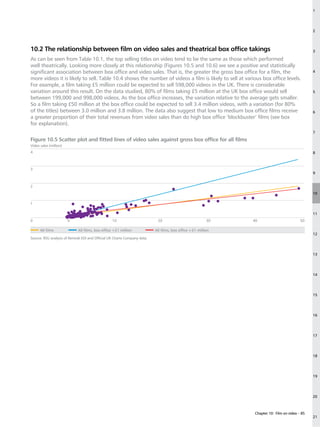1




                                                                                                                                                2




10.2 The relationship between film on video sales and theatrical box office takings                                                             3

As can be seen from Table 10.1, the top selling titles on video tend to be the same as those which performed
well theatrically. Looking more closely at this relationship (Figures 10.5 and 10.6) we see a positive and statistically
significant association between box office and video sales. That is, the greater the gross box office for a film, the                           4
more videos it is likely to sell. Table 10.4 shows the number of videos a film is likely to sell at various box office levels.
For example, a film taking £5 million could be expected to sell 598,000 videos in the UK. There is considerable
variation around this result. On the data studied, 80% of films taking £5 million at the UK box office would sell                               5
between 199,000 and 998,000 videos. As the box office increases, the variation relative to the average gets smaller.
So a film taking £50 million at the box office could be expected to sell 3.4 million videos, with a variation (for 80%
of the titles) between 3.0 million and 3.8 million. The data also suggest that low to medium box office films receive                           6
a greater proportion of their total revenues from video sales than do high box office ‘blockbuster’ films (see box
for explanation).
                                                                                                                                                7

Figure 10.5 Scatter plot and fitted lines of video sales against gross box office for all films
Video sales (million)
4                                                                                                                                               8



3
                                                                                                                                                9


2
                                                                                                                                                10

1

                                                                                                                                                11
0                       0                         10                        20                            30   40                         50

      All films              All films, box office £1 million             All films, box office £1 million
                                                                                                                                                12
Source: RSU analysis of Rentrak EDI and Official UK Charts Company data.



                                                                                                                                                13




                                                                                                                                                14




                                                                                                                                                15




                                                                                                                                                16




                                                                                                                                                17




                                                                                                                                                18




                                                                                                                                                19




                                                                                                                                                20



                                                                                                               Chapter 10: Film on video – 85
                                                                                                                                                21
 