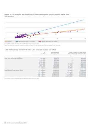 Figure 10.6 Scatter plot and fitted lines of video sales against gross box office for UK films
Video sales (million)
4



3



2



1



0                       0                            10                            20                             30                  40                             50

      UK films                 UK films, box office £1 million                  UKfilms, box office £1 million

Source: RSU analysis of Rentrak EDI and Official UK Charts Company data.
Note: the scatter plot shows all the points included in Figure 10.5 but the lines were fitted using data for UK films only.



Table 10.4 Average numbers of video sales for levels of gross box office
                                                                                      UK              Average number               Range containing the video sales of
                                                                               box office             of UK video sales          80% of films for the level of box office

                                                                                                                                     From                             To

Low box office gross films                                                £50,000                          13,000                     0                     60,000
                                                                         £100,000                          20,000                     0                     67,000
                                                                         £200,000                          34,000                     0                     81,000
                                                                         £500,000                          75,000                27,000                    122,000
                                                                         £750,000                         109,000                62,000                    156,000
                                                                         £1 million                       143,000                96,000                    190,000
High box office gross films                                              £5 million                       598,000               199,000                    998,000
                                                                        £10 million                       910,000               510,000                  1,310,000
                                                                        £20 million                     1,533,000             1,134,000                  1,933,000
                                                                        £50 million                     3,404,000             3,004,000                  3,803,000
Source: RSU analysis of Rentrak EDI and Official UK Charts Company data.




86 – UK Film Council Statistical Yearbook 2010
 