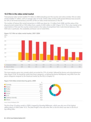 10.3 Film in the video rental market
Total physical video rentals totalled 79 million in 2009 (including over-the-counter and online rentals). Film on video
rentals totalled 71 million, with an average value of £2.82. Online video renting (with postal delivery) now accounts
for 54% of all rental transactions and 49% of film on video rental transactions in the UK.
The number of feature film rental transactions in 2009 was down by 1.5 million from 2008, and the value of the
physical rental market fell to £199 million from a peak of £494 million in 2001 (Figure 10.7). This is due mainly to the
rapid decline of the over-the-counter rental market in the wake of competition from multi-channel television, film
theft and, in particular, the availability and lower cost of retail DVDs.


Figure 10.7 Film on video rental market, 2001–2009
Million
600


500


400


300


200


100


  0                                2001          2002   2003      2004      2005   2006        2007       2008           2009


   Transactions (million)           198          182    160           158   133     110          92         72             71
   Value (£ million)                494          492    457           458   390     327         280        202            199

Source: Screen Digest.


The most popular genre was comedy which accounted for 27% of rentals, followed by drama and action/adventure
titles (Figure 10.8). (It should be noted that these categories, as defined by Kantar Worldpanel, may differ from the
genre categories assigned to the theatrical market by the RSU in Chapter 4.)


Figure 10.8 Video rental share by genre, 2009
                                                                 %
   Comedy                                                      26.5
   Drama                                                       21.5
   Thriller                                                     7.9
   Action                                                      20.2
   Horror                                                       6.3
   Sci-fi                                                       4.2
   Children’s/family                                            8.7
   Others                                                       4.8
Source: Kantar Worldpanel, BVA.


The list of top 10 online rentals in 2009 is topped by Slumdog Millionaire, which was also one of the highest
selling videos of 2009 (Table 10.5). The Dark Knight is the only other film in this list which was also in the list of
top selling titles.




88 – UK Film Council Statistical Yearbook 2010
 