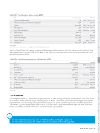 1




                                                                                                                                            2



Table 10.5 Top 10 online video rentals, 2009                                                                                                3
          Title                                                                             Country of origin                 Distributor

 1        Slumdog Millionaire                                                                         UK 20th Century Fox
                                                                                                                                            4
 2        The Curious Case of Benjamin Button                                                        USA           Warner
 3        Taken                                                                                  Fra/USA 20th Century Fox
 4        Changeling                                                                                 USA Universal Pictures                 5
 5        Burn After Reading                                                                         USA Universal Pictures
 6        The Reader                                                                             USA/Ger                EV
 7        Gran Torino                                                                            USA/Aus           Warner                   6

 8        The Dark Knight                                                                         UK/USA           Warner
 9        Seven Pounds                                                                               USA     Sony Pictures
                                                                                                                                            7
10        Australia                                                                              Aus/USA 20th Century Fox
Source: BVA.
Note: ‘Online rental’ refers to online ordering with postal delivery. See Glossary.                                                         8

The list of top 10 over-the-counter rentals in 2009 shows a different pattern from the online rentals, with only three
titles appearing in both lists (Table 10.6). None of the titles in the top over-the-counter rentals appears in the list of
best selling videos of 2009.                                                                                                                9



Table 10.6 Top 10 over-the-counter video rentals, 2009                                                                                      10
          Title                                                                        Country of origin                      Distributor

 1        Taken                                                                            Fra/USA            20th Century Fox
                                                                                                                                            11
 2        Knowing                                                                           USA/UK            E1 Entertainment
 3        Gran Torino                                                                      USA/Aus                      Warner
 4        Yes Man                                                                              USA                      Warner              12
 5        Role Models                                                                      USA/Ger            Universal Pictures
 6        He’s Just Not That Into You                                                      USA/Ger                           EV
                                                                                                                                            13
 7        The Curious Case of Benjamin Button                                                  USA                      Warner
 8        Tropic Thunder                                                                       USA                  Paramount
 9        Defiance                                                                             USA          Momentum Pictures               14
10        Body of Lies                                                                         USA                      Warner
Source: BVA.
                                                                                                                                            15


10.4 Hardware
According to the BVA, 5.5 million DVD players were sold in 2009, taking cumulative DVD hardware sales since launch                          16

to 60 million, almost one DVD player for every person in the UK. In addition, consumers increasingly have access to
high-definition DVD technology through dedicated players and games consoles in particular. The BVA reports that
200,000 Blu-ray stand-alone players were sold in 2009 and Screen Digest estimates that there are more than three                            17
million households in the UK with games consoles with Blu-ray capability.

                                                                                                                                            18




„                                                                                                                                           19

  3F
    or more information about top films at the UK box office see Chapter 2 (page 15)
  3F
    or more information about the UK film market as a whole see Chapter 13 (page 104)
                                                                                                                                            20



                                                                                                           Chapter 10: Film on video – 89
                                                                                                                                            21
 