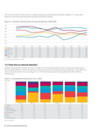 The number of slots for feature film on network television has fluctuated since 2000, as Figure 11.1 shows with
Channel 4 and Five broadcasting the most films over the last decade.


Figure 11.1 Number of feature films on network television, 2000–2009

700

600

500

400

300

200

100

  0                    2000          2001        2002          2003           2004    2005           2006      2007   2008            2009
      BBC One           320              341      351           435            434     354            369       384    381             338
      BBC Two           509              514      433           451            499     426            397       447    395             369
      ITV1              287              285      269           312            268     373            184       243    367             446
      Channel 4         557              617      574           584            503     562            581       595    606             561
      Five              619              637      641           565            527     605            496       513    472             504
      Total            2,292        2,394        2,268         2,347          2,231   2,320          2,027    2,182   2,221           2,218

Source: Attentional, UK Film Council RSU.




11.2 Peak time on network television
In 2009, the proportion of peak-time hours (18:00 to 23:59 hours) dedicated to feature films varied widely across
the terrestrial channels. In terms of total hours, film represented 19% of programming on BBC One, 5% on BBC Two,
15% on Channel 4 and 21% on Five (Figure 11.2). ITV1’s film output more than doubled, from 9% in 2008 to
19% last year.

Figure 11.2 Composition of peak-time hours, 2009
Percentage
100
 90
 80
 70
 60
 50
 40
 30
 20
 10
  0                            BBC One           BBC Two               ITV1            Channel 4             Five             Total
   Factual                        14.0               47.3              14.9                   40.6           25.3             28.4
   Drama                          19.9                   6.0           31.0                   13.5           28.2             19.8
   Films: Cinema                  18.8                   4.6           19.1                   14.9           20.6             15.7
   News/current affairs           26.8               13.1              14.1                   13.7            7.7             15.0
   Entertainment                  13.8               15.7              14.1                   15.2           13.0             14.3
   Sport                           4.9                   8.6            6.4                    0.0            3.1              4.6
   Other                           1.2                   4.5            0.4                    1.7            0.1              1.5
   Films: made for TV              0.7                   0.1            0.0                    0.3            2.0              0.7

Source: Attentional.



92 – UK Film Council Statistical Yearbook 2010
 