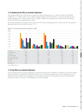 1




                                                                                                                                      2




11.3 Audiences for film on network television                                                                                         3

The average audience for a film shown on peak-time network television was 1.1 million on BBC One, 800,000
on BBC Two, 1.2 million on ITV1 and 1 million on both Channel 4 and Five (Figure 11.3). Across all channels, the
average audience was 1 million, down from 1.3 million in 2008. This compares with median cinema admissions                            4
for the top 50 films of approximately 2 million.
Of the main programme categories, film accounts for the lowest average peak-time audience on ITV1 but performs
                                                                                                                                      5
relatively well on Five, as shown in Figure 11.3.


Figure 11.3 Average peak-time audience, 2009                                                                                          6
(000s)
7,000

6,000                                                                                                                                 7

5,000

4,000                                                                                                                                 8

3,000

2,000                                                                                                                                 9

1,000

    0                       BBC One           BBC Two               ITV1              Channel 4                    Five               10
   Drama                      6,141               971              6,191                 1,404                    1,391
   Entertainment              3,999              1,793             5,216                 1,324                      207
   Factual                    3,270              1,678             2,689                 1,543                      750
   Films: Cinema              1,088               830              1,161                 1,001                    1,009               11

   Films: made for TV           588              1,318                 –                 1,156                    1,072
   News/current affairs       4,182               770              2,581                   797                      797
   Other                      2,432               829              2,090                   570                      270               12
   Sport                      2,494              1,268             2,255                   303                      842
   All genres                 4,057              1,418             3,718                 1,308                      946

Source: BARB/Attentional.                                                                                                             13



11.4 Top films on network television                                                                                                  14

The most popular film on terrestrial television in 2009 was Pirates of the Caribbean: At World’s End, with 6.4 million
viewers tuning in to its premiere on BBC One (Table 11.3). In theatrical audience terms, this is equivalent to a box
office gross of £35 million (its actual gross was £41 million). The top 20 is dominated by recent animated family                     15
films such as Shrek 2, Ice Age 2: The Meltdown and The Incredibles.

                                                                                                                                      16




                                                                                                                                      17




                                                                                                                                      18




                                                                                                                                      19




                                                                                                                                      20



                                                                                             Chapter 11: Film on UK television – 93
                                                                                                                                      21
 
