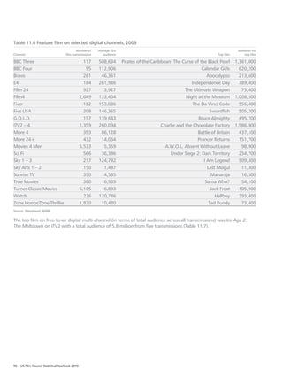 Table 11.6 Feature film on selected digital channels, 2009
                                             Number of    Average film                                                               Audience for
Channel                              film transmissions      audience                                                    Top film        top film

BBC Three                                          117    508,634        Pirates of the Caribbean: The Curse of the Black Pearl     1,361,000
BBC Four                                            95    112,906                                                Calendar Girls       620,200
Bravo                                              261     46,361                                                   Apocalypto        213,600
E4                                                 184    261,986                                           Independence Day          789,400
Film 24                                            927      3,927                                        The Ultimate Weapon           75,400
Film4                                            2,649    133,404                                        Night at the Museum        1,008,500
Fiver                                              182    153,086                                            The Da Vinci Code        556,400
Five USA                                           308    146,365                                                    Swordfish        505,200
G.O.L.D.                                           157    139,643                                              Bruce Almighty         495,700
ITV2 – 4                                         1,359    260,094                            Charlie and the Chocolate Factory      1,986,900
More 4                                             393     86,128                                              Battle of Britain      437,100
More 24+                                           432     14,064                                              Prancer Returns        151,700
Movies 4 Men                                     5,533      5,359                              A.W.O.L. Absent Without Leave           98,900
Sci Fi                                             566     36,396                                Under Siege 2: Dark Territory        254,700
Sky 1 – 3                                          217    124,792                                                 I Am Legend         909,300
Sky Arts 1 – 2                                     150      1,497                                                   Last Mogul         11,300
Sunrise TV                                         390      4,565                                                     Maharaja         16,500
True Movies                                        360      6,989                                                  Santa Who?          54,100
Turner Classic Movies                            5,105      6,893                                                     Jack Frost      105,900
Watch                                              226    120,786                                                       Hellboy       393,400
Zone Horror/Zone Thriller                        1,830     10,480                                                    Ted Bundy         73,400
Source: Attentional, BARB.

The top film on free-to-air digital multi-channel (in terms of total audience across all transmissions) was Ice Age 2:
The Meltdown on ITV2 with a total audience of 5.8 million from five transmissions (Table 11.7).




96 – UK Film Council Statistical Yearbook 2010
 